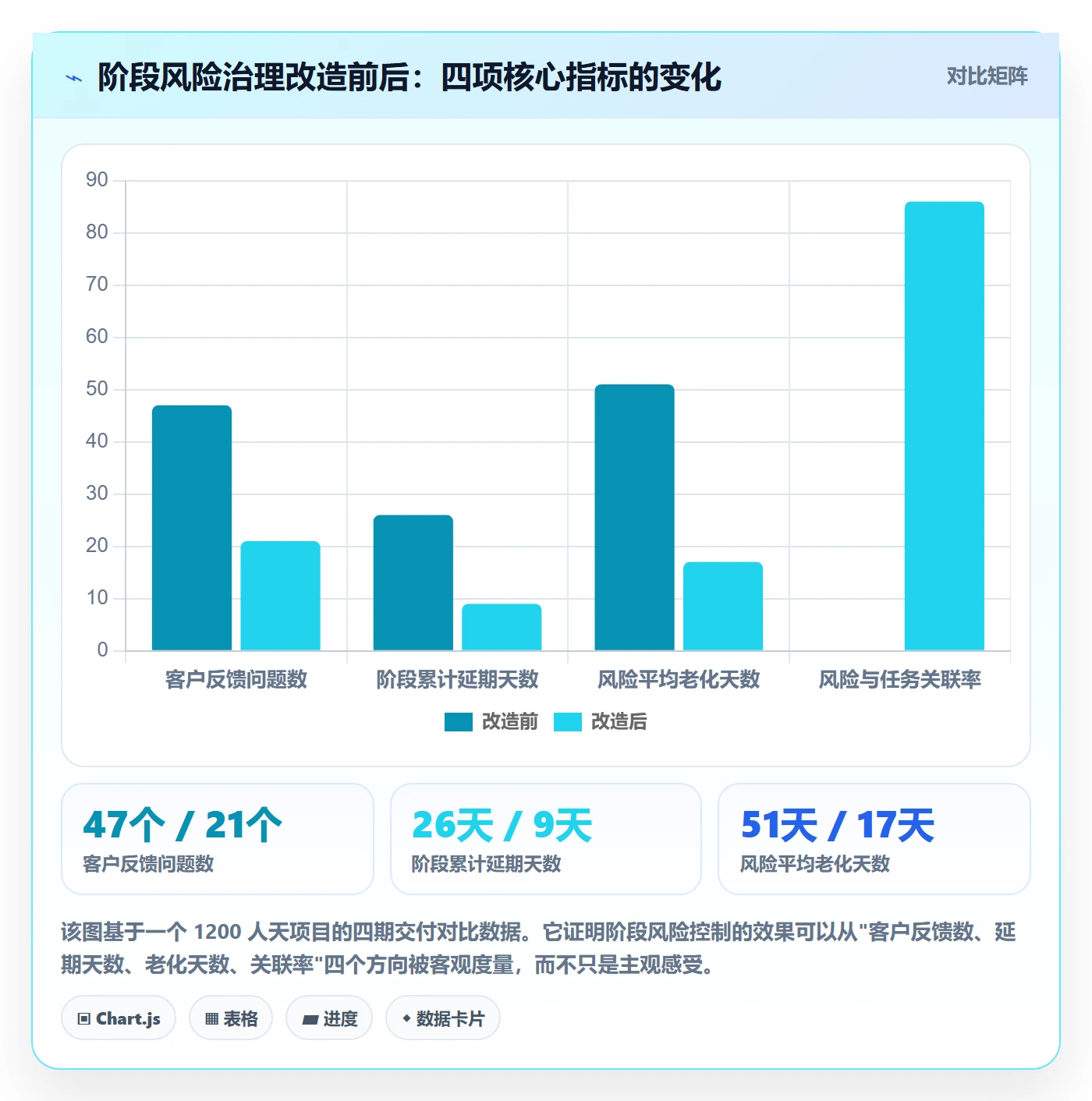 阶段最佳实践：项目经理项目阶段风险控制，常见问题