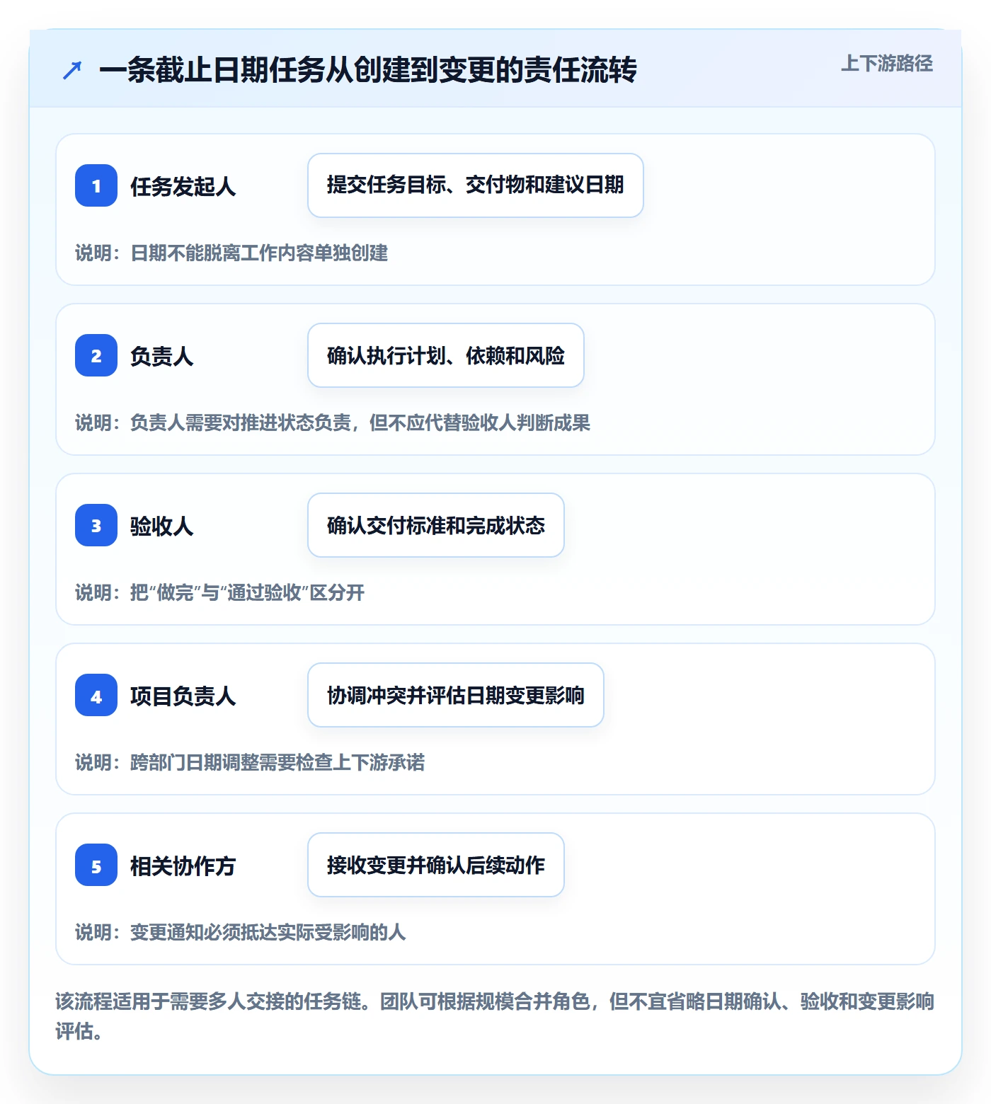 截止日期怎么做?跨部门团队落地方案:日历视图从0到1