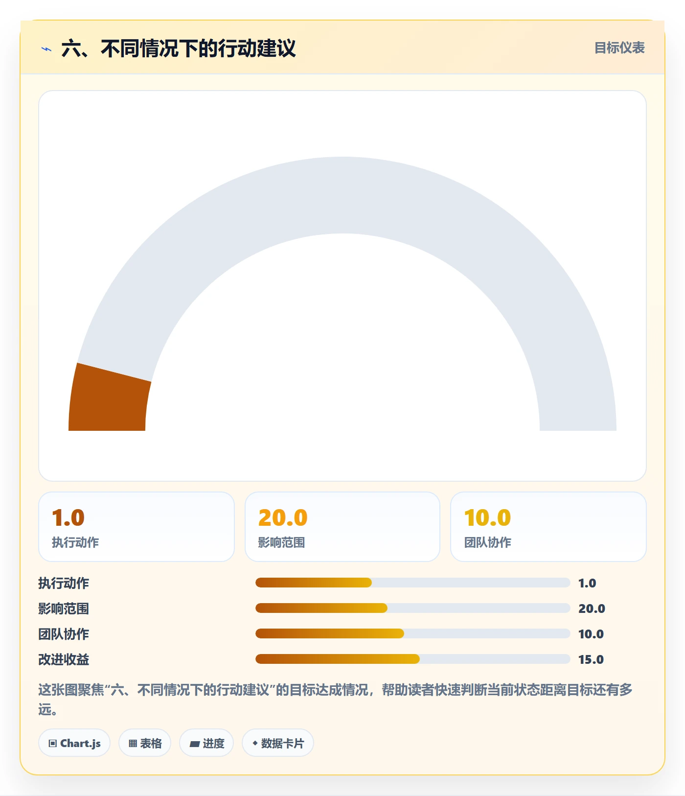 六、不同情况下的行动建议
