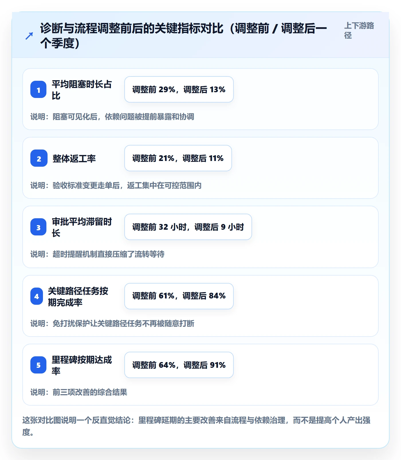 里程碑节点延期教程:项目成员数据分析,避坑指南