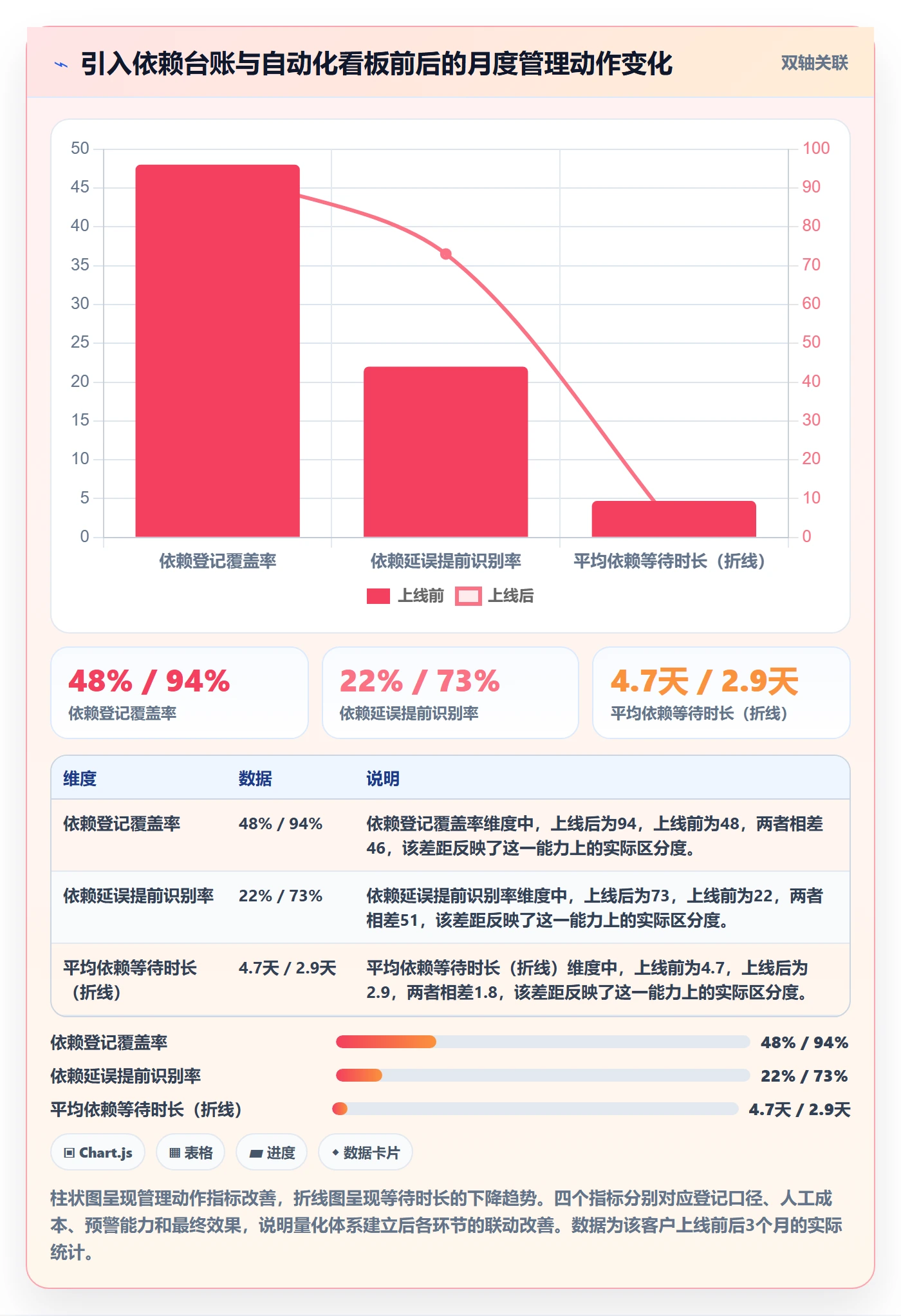 后置任务实操方法:PMO提升任务依赖效率的数据分析方法与模板