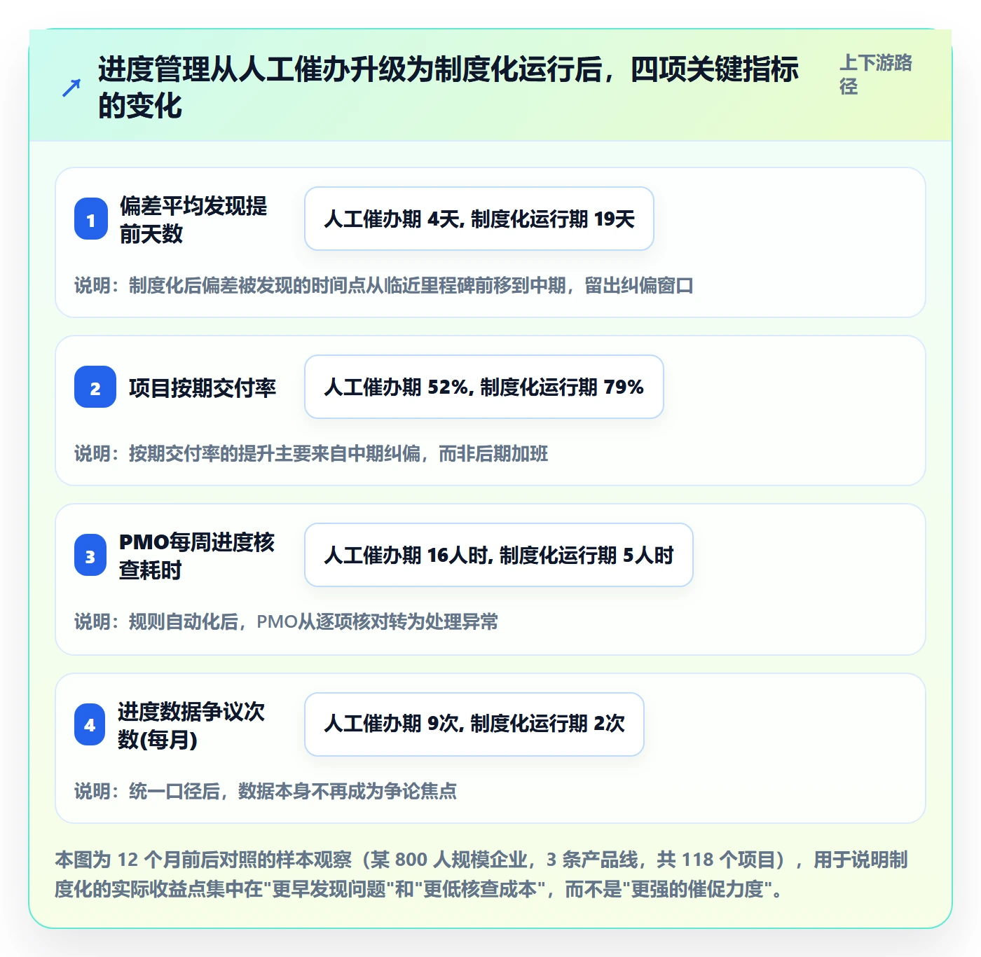 实际进度管理指南：PMO如何做好进度管理，制度设计全流程