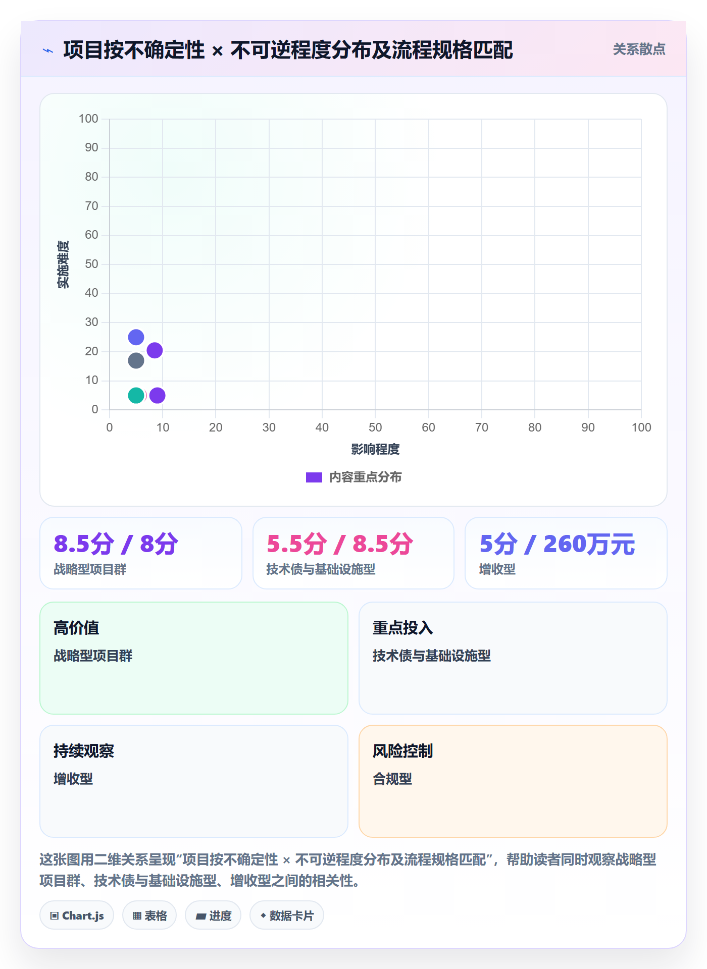 项目类型最佳实践:管理层项目立项效率提升,常见问题