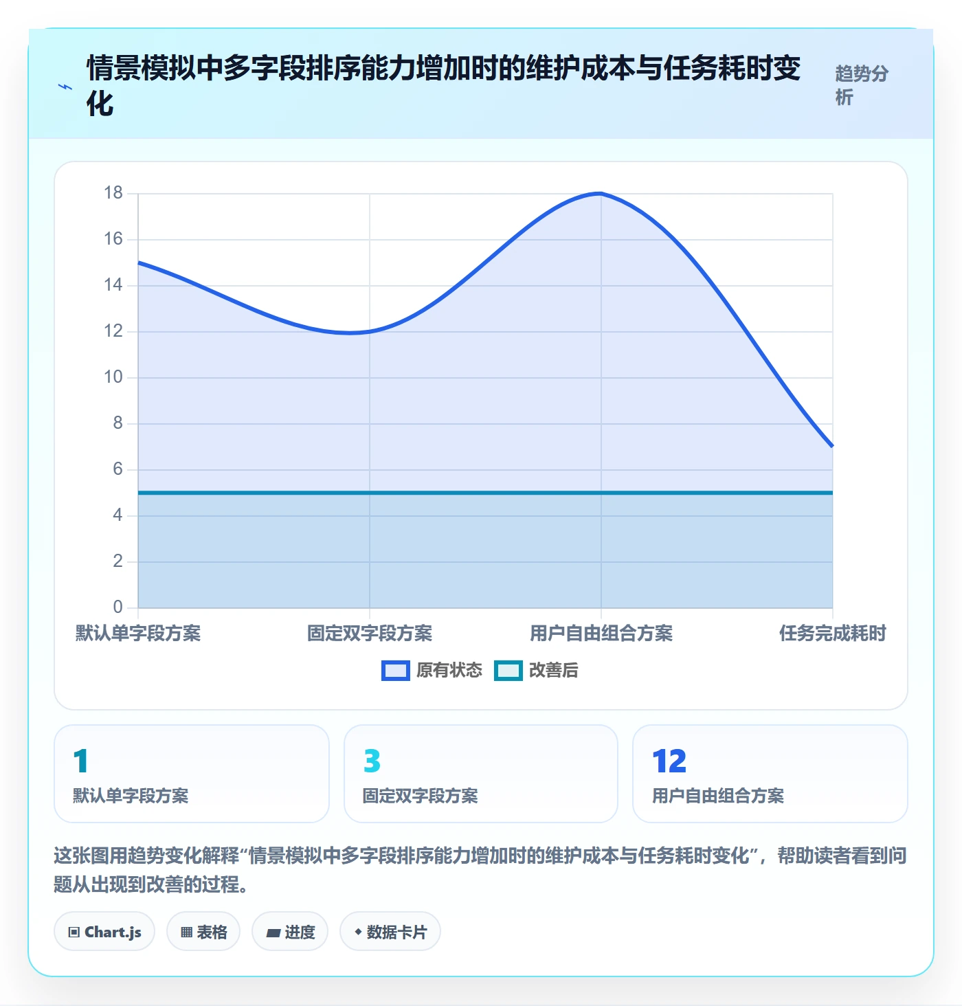 排序流程与规范：管理层列表视图落地方案关键指标