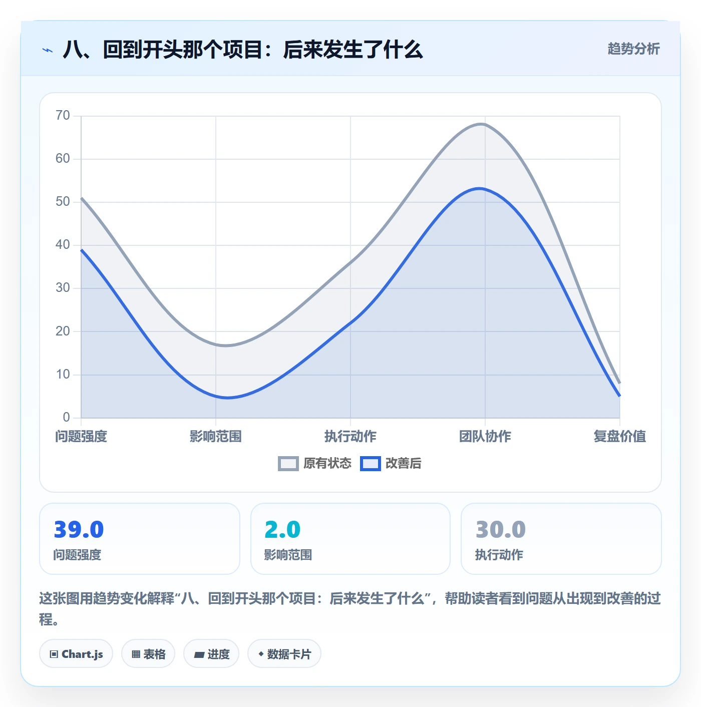 八、回到开头那个项目:后来发生了什么