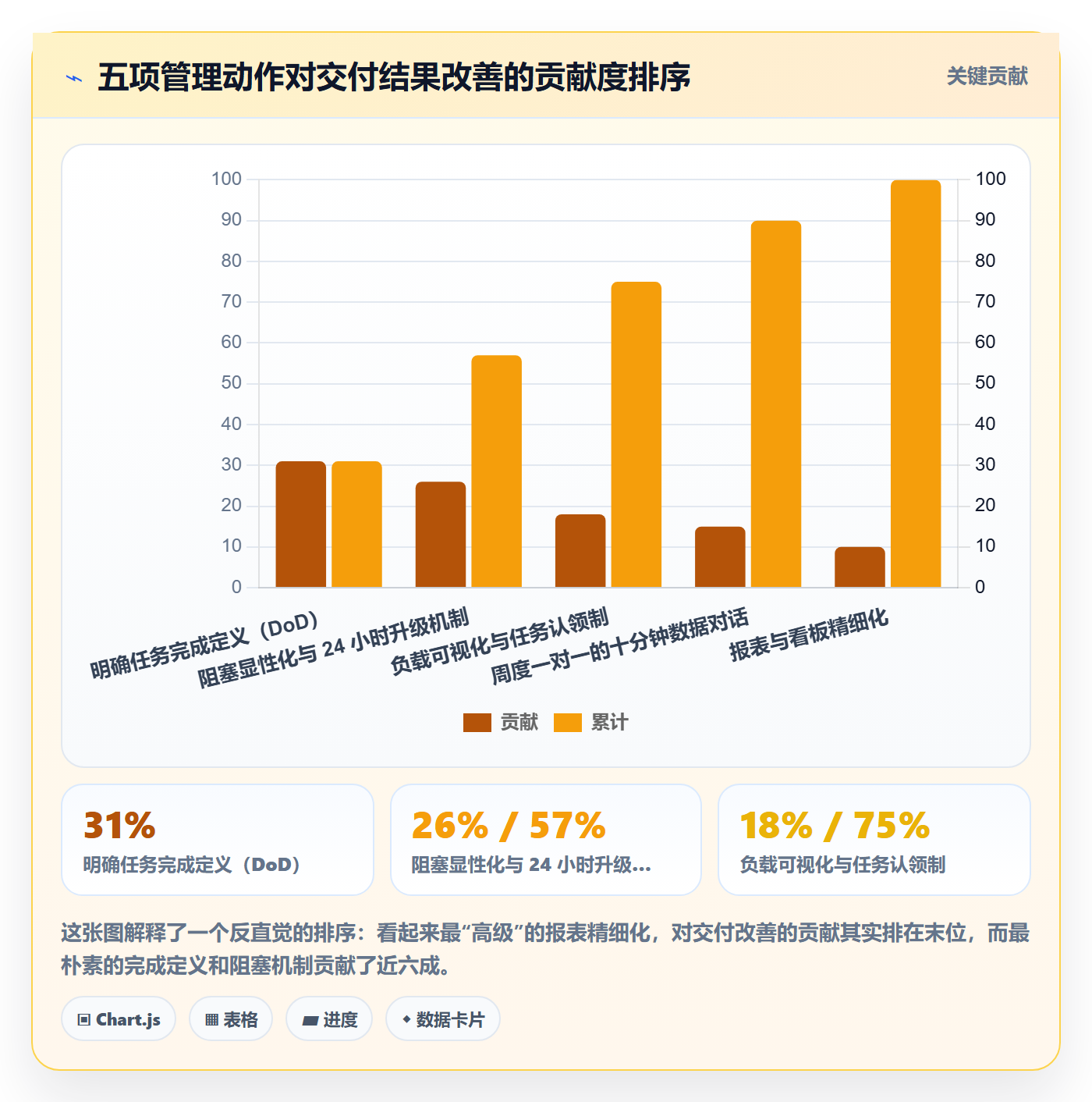 关注人管理指南:项目经理如何做好任务管理,数据分析全流程