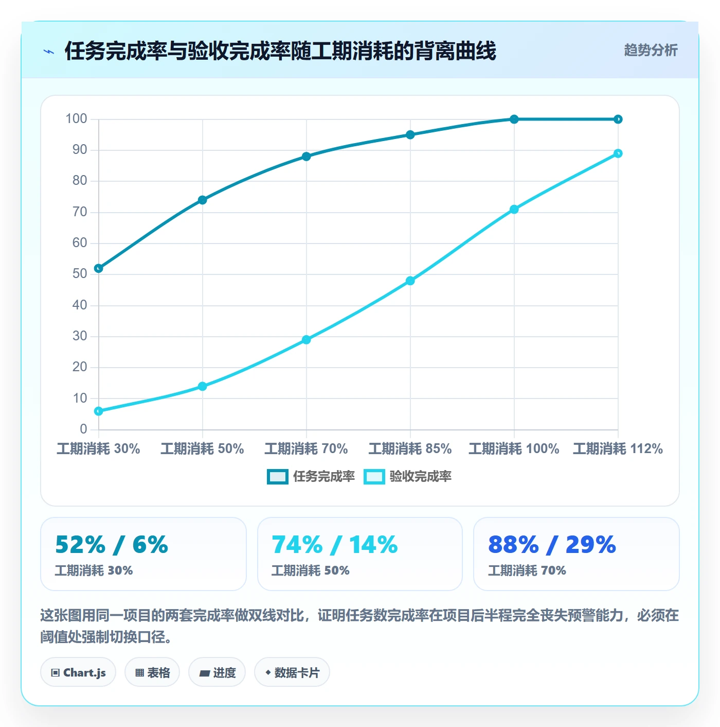 完成率流程与规范：实施团队进度管理协同管理关键指标