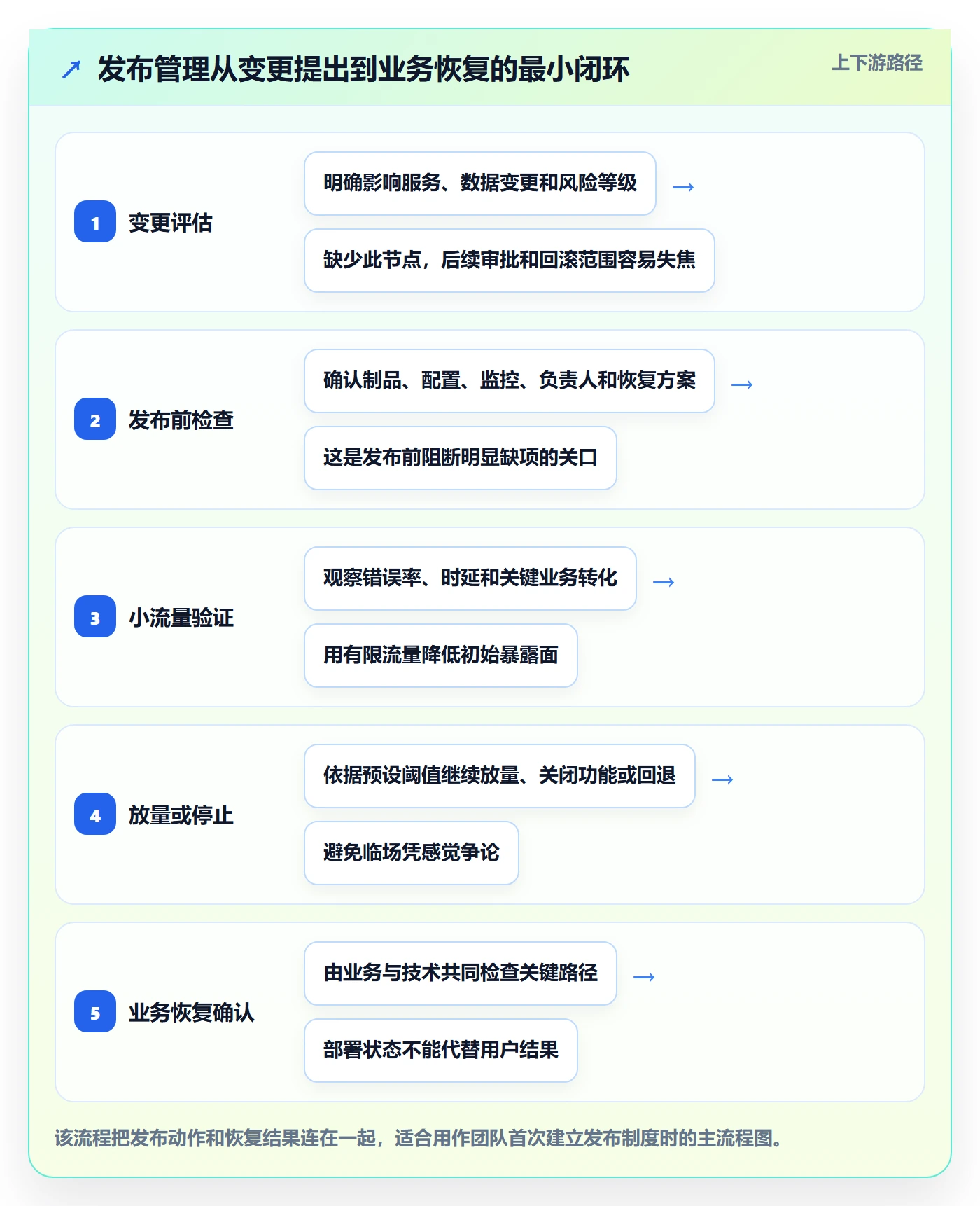 回滚怎么做？研发团队最佳实践：发布管理从0到1