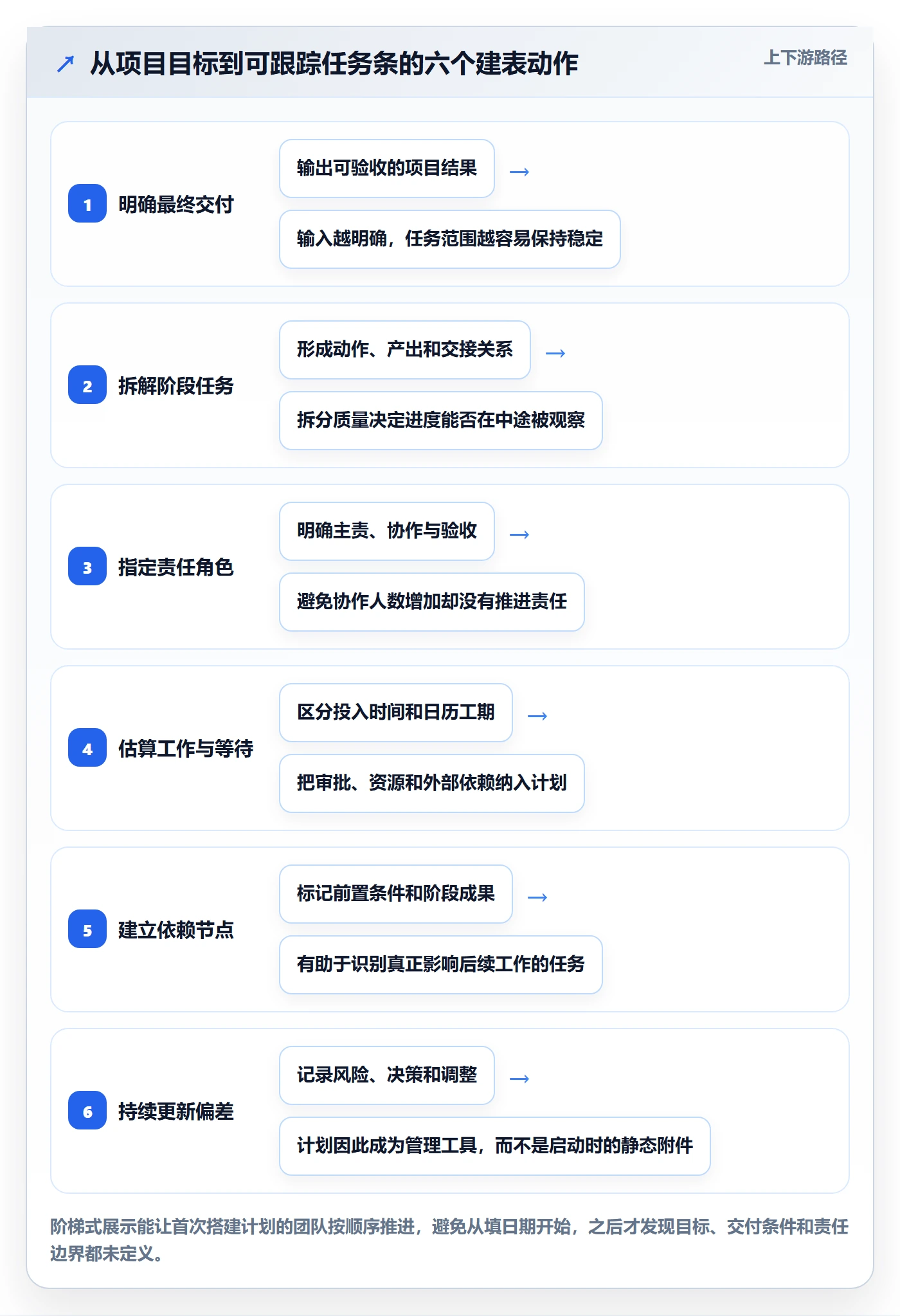 任务条怎么做?项目负责人制度设计:甘特图从0到1