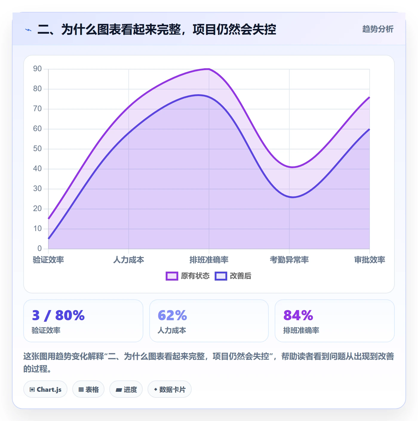 二、为什么图表看起来完整,项目仍然会失控