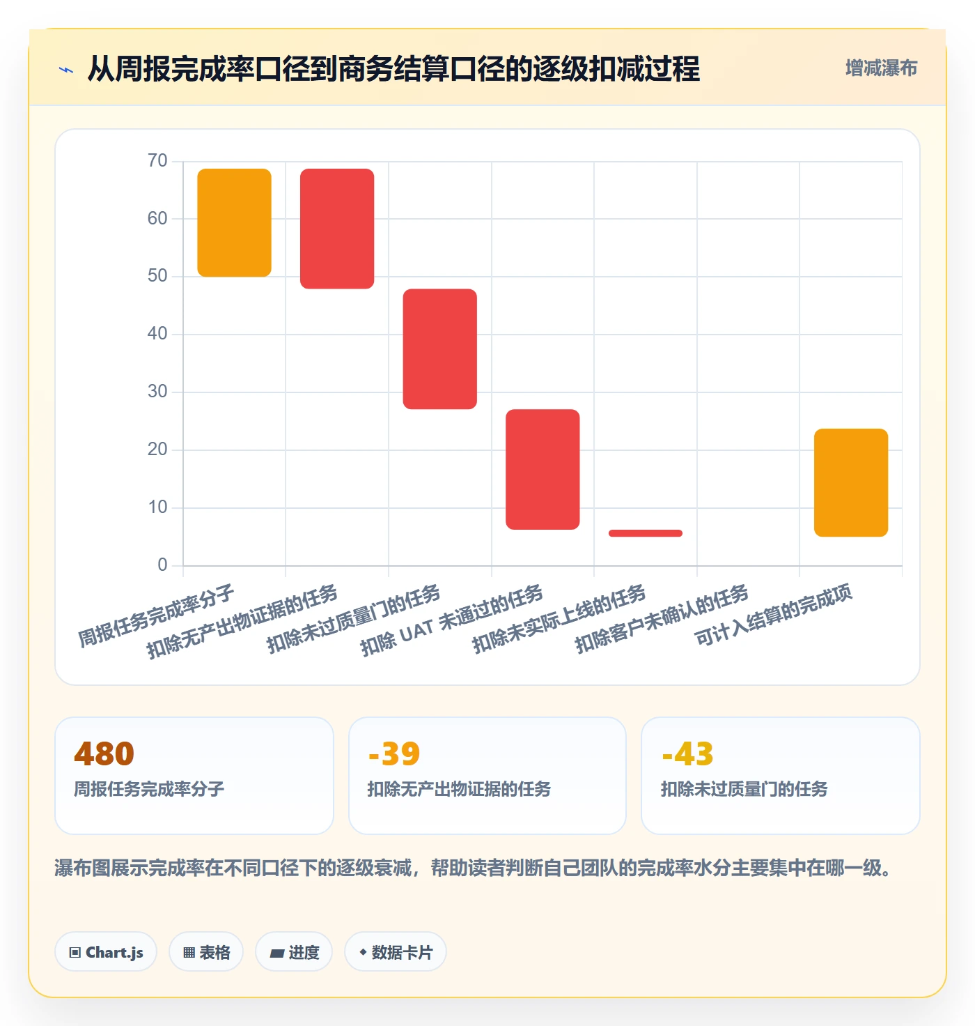 完成率流程与规范：实施团队进度管理协同管理关键指标