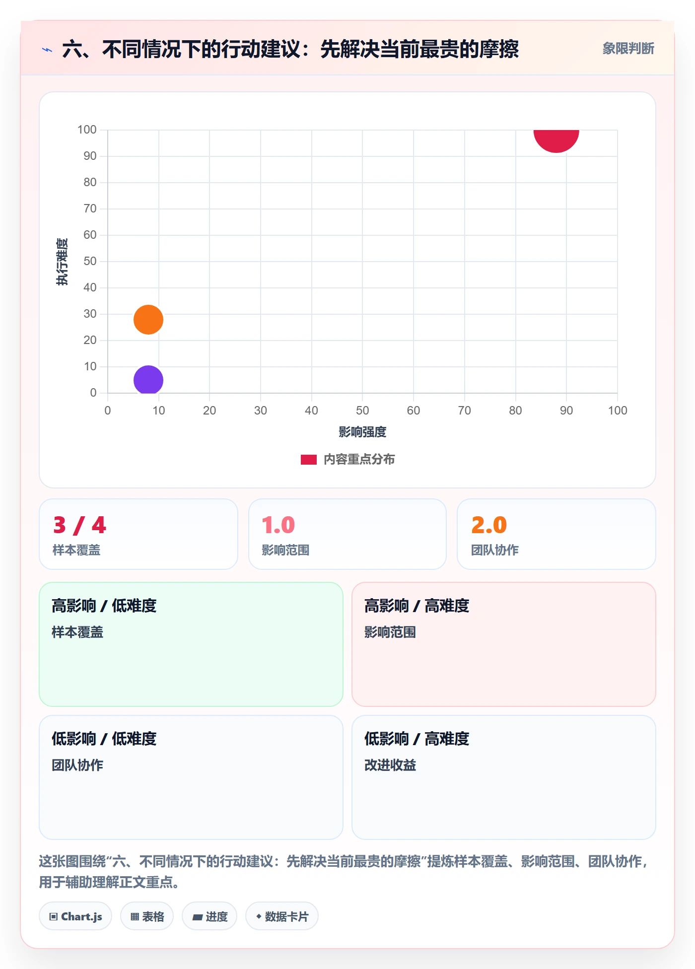 六、不同情况下的行动建议：先解决当前最贵的摩擦