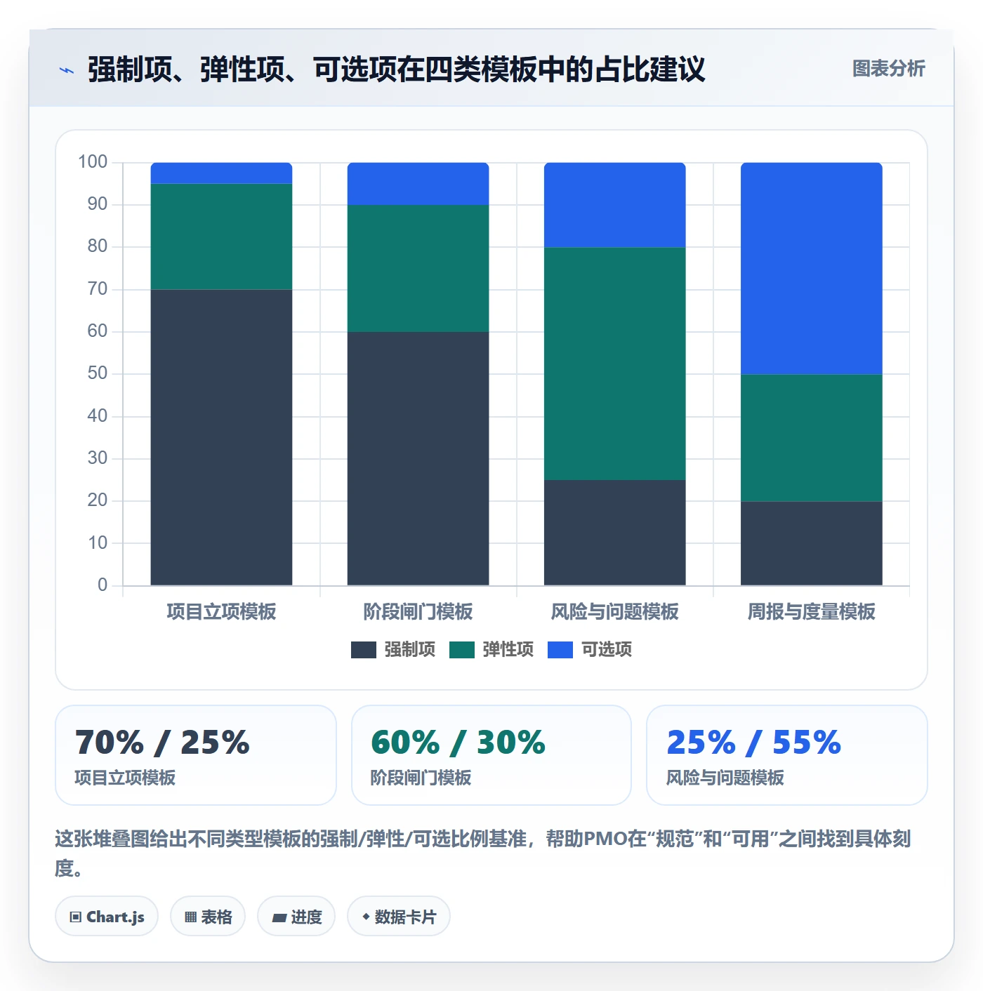 模板阶段怎么做?PMO落地方案:项目模板从0到1