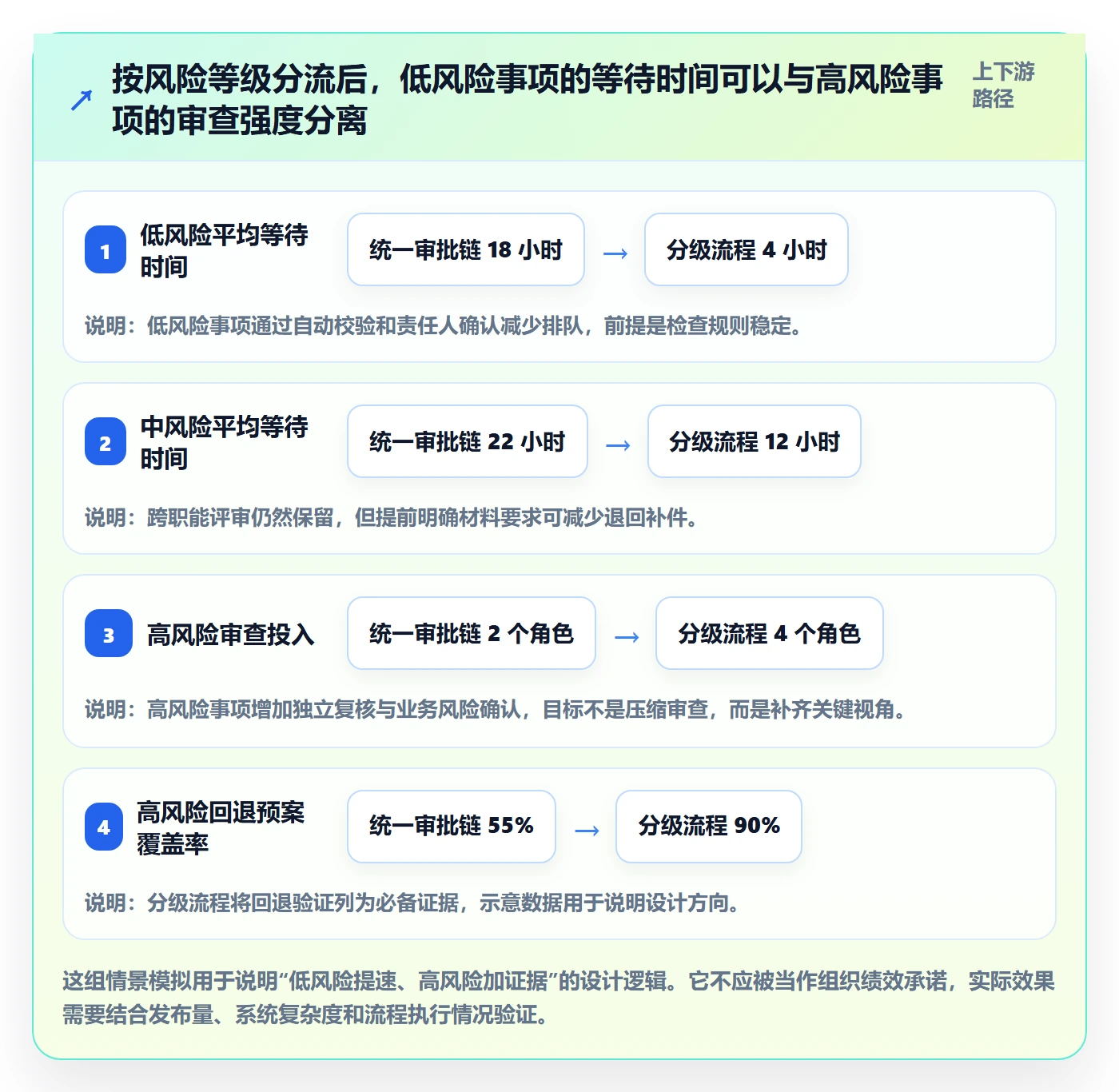发布审批流程与规范：企业管理者发布管理协同管理关键指标
