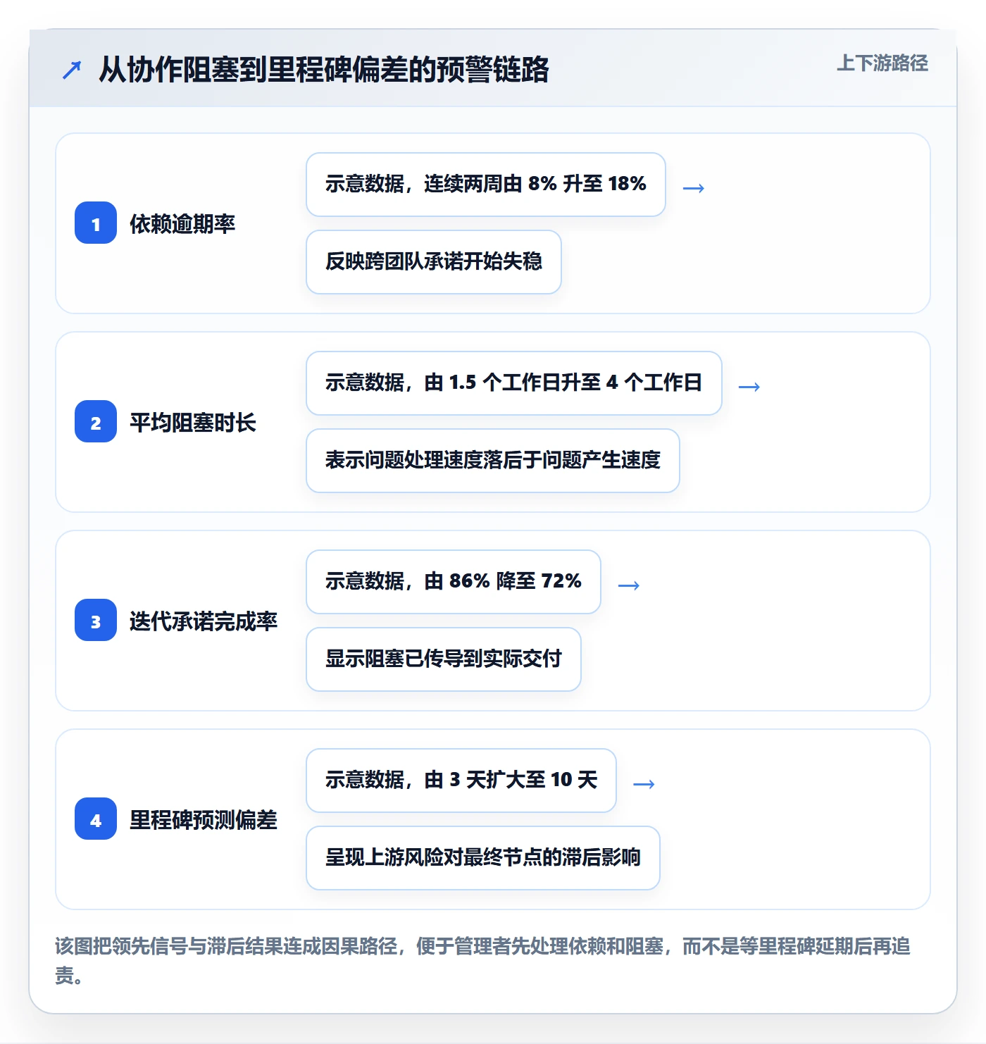 跟踪流程与规范：管理层进度跟踪协同管理关键指标