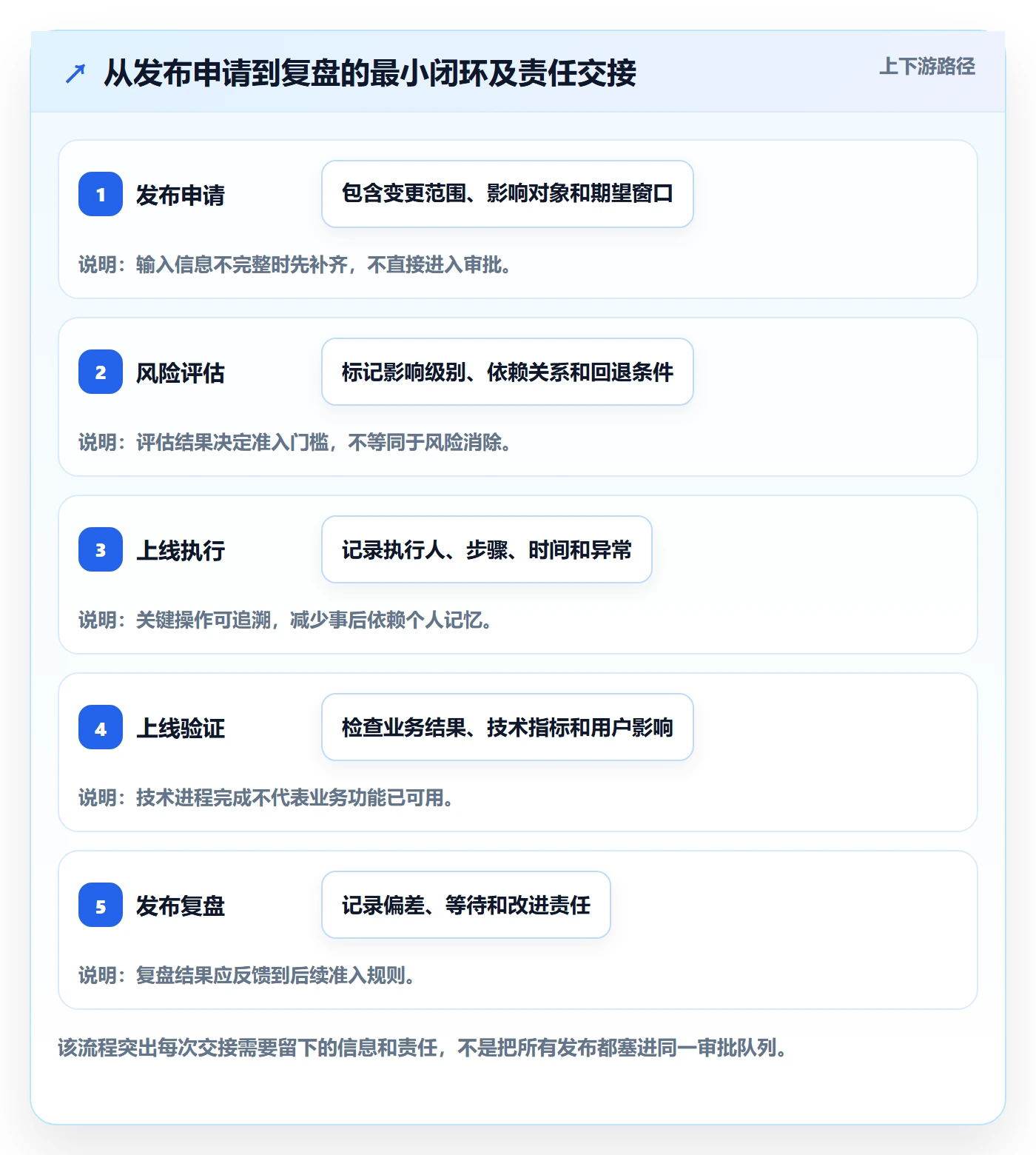 发布怎么做？实施团队落地方案：发布管理从0到1