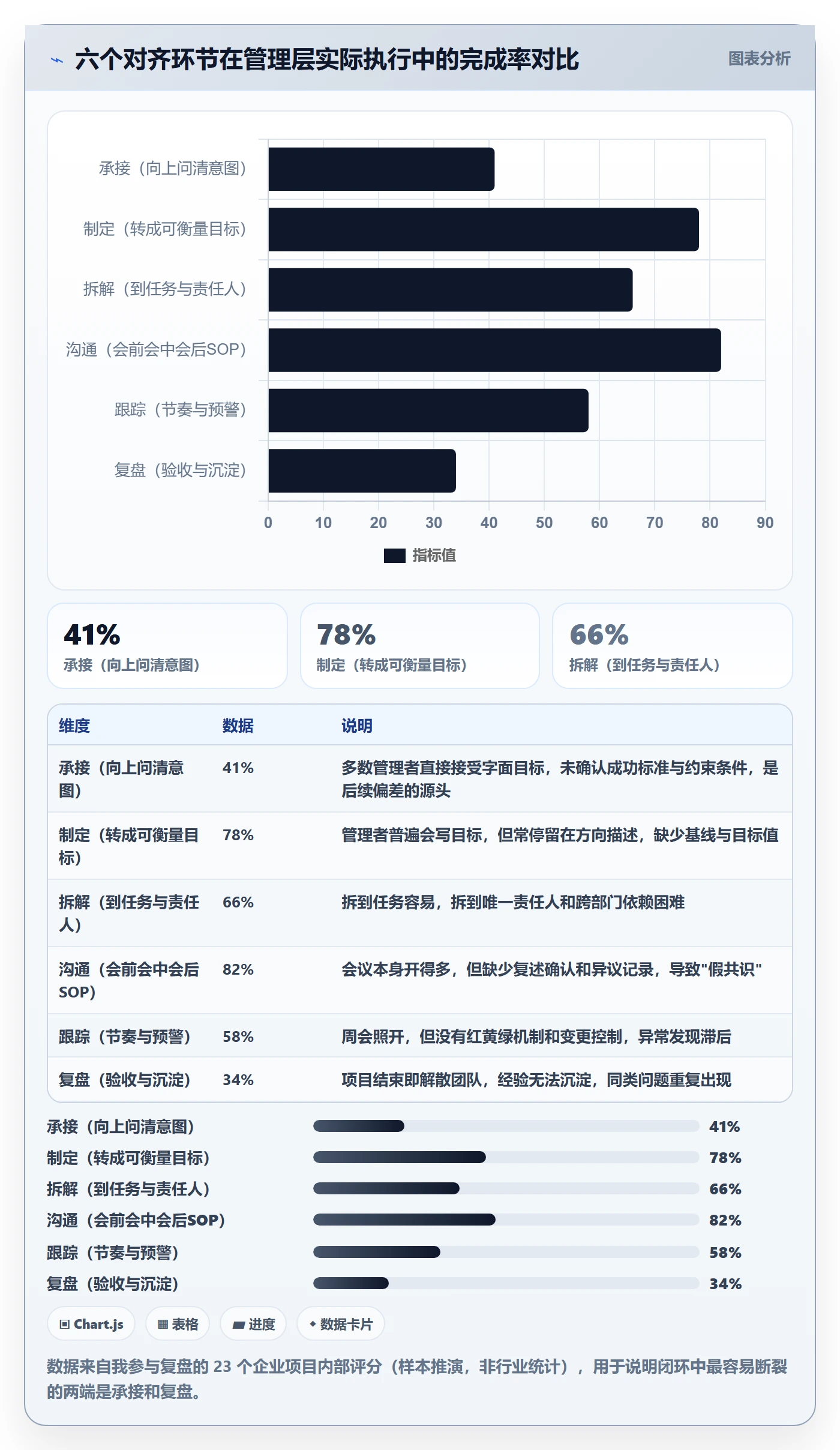 项目目标目标对齐全流程：管理层入门指南与一文讲清