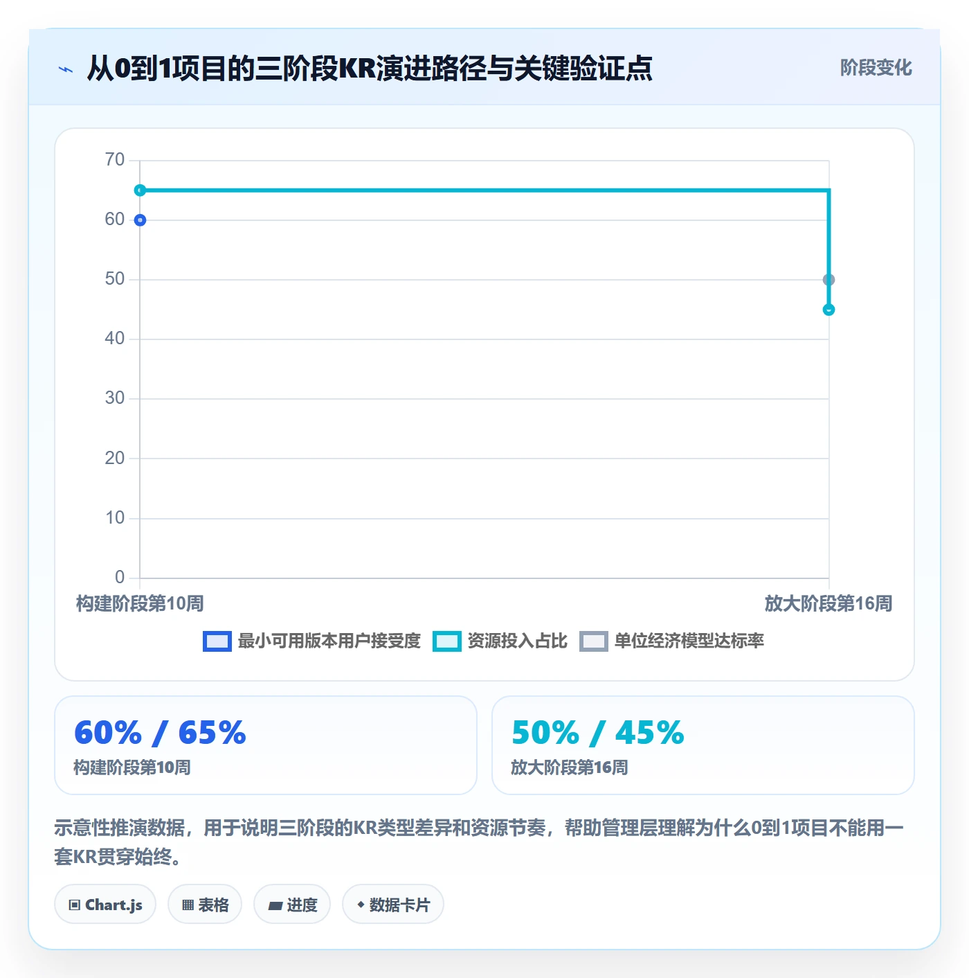 关键结果怎么做？管理层制度设计：项目目标从0到1
