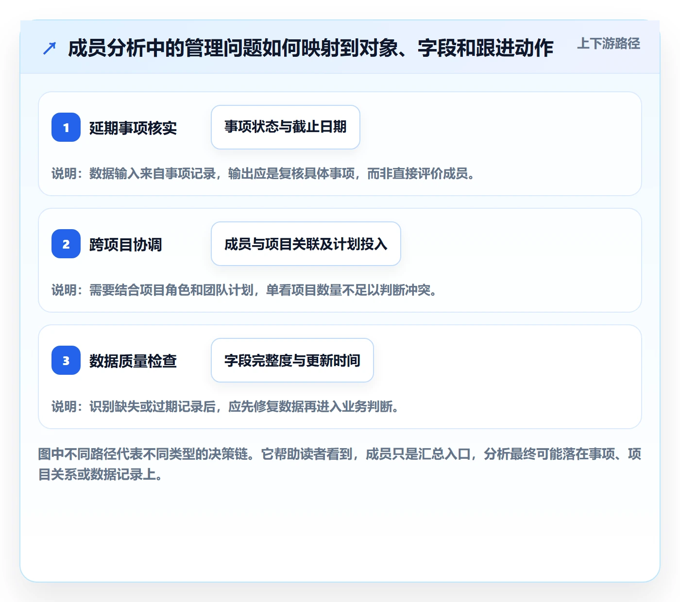 自定义列落地方案:项目成员开展列表视图的数据分析案例解析