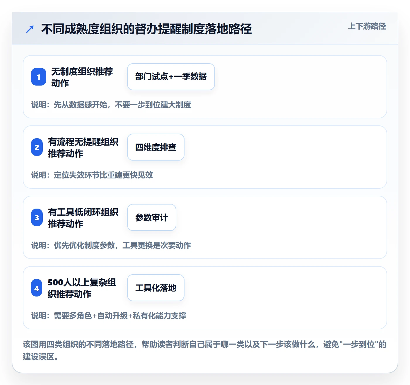 督办流程与规范:管理层任务提醒制度设计关键指标
