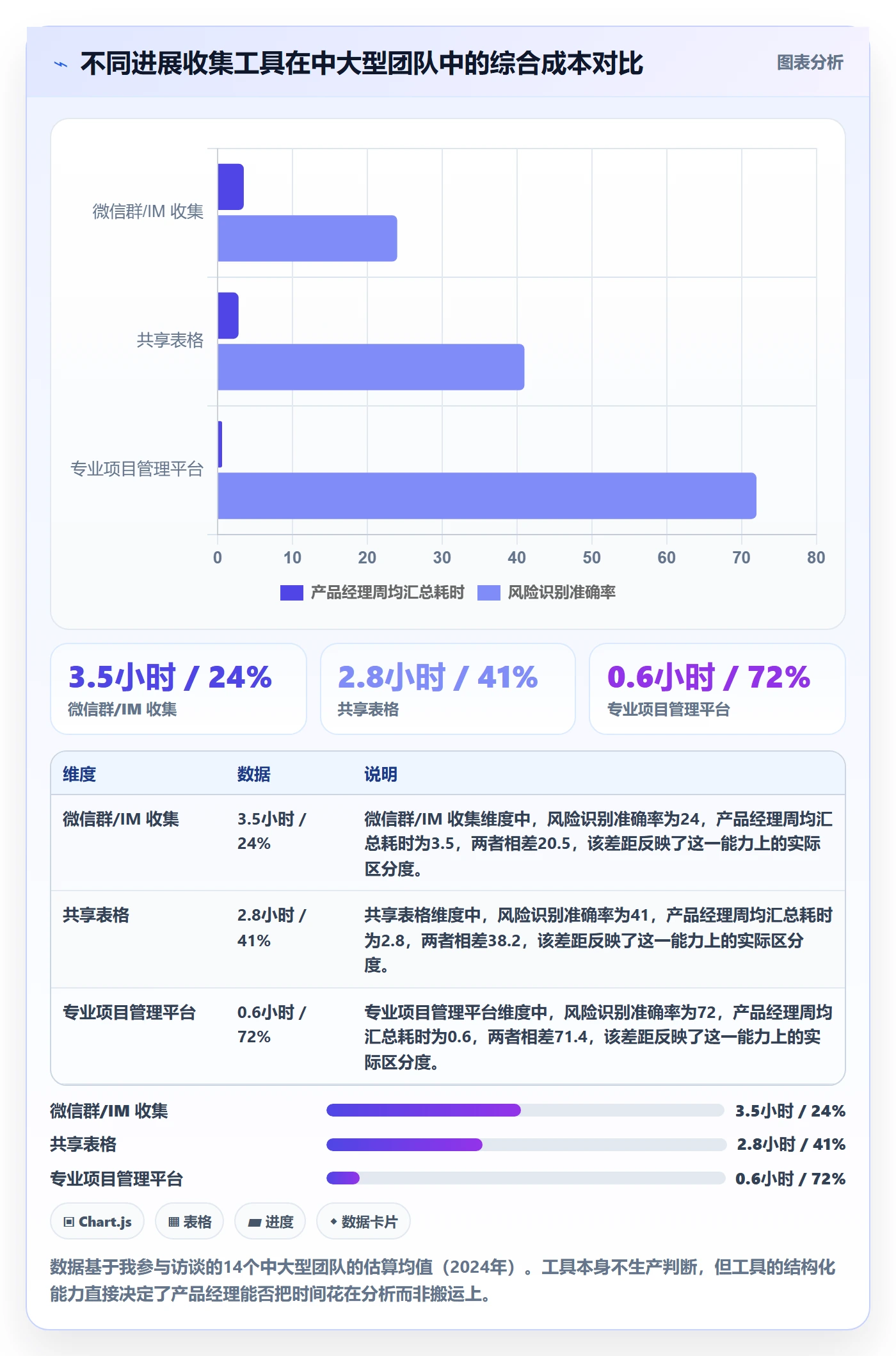 每日进展最佳实践:产品经理进度跟踪风险控制,常见问题