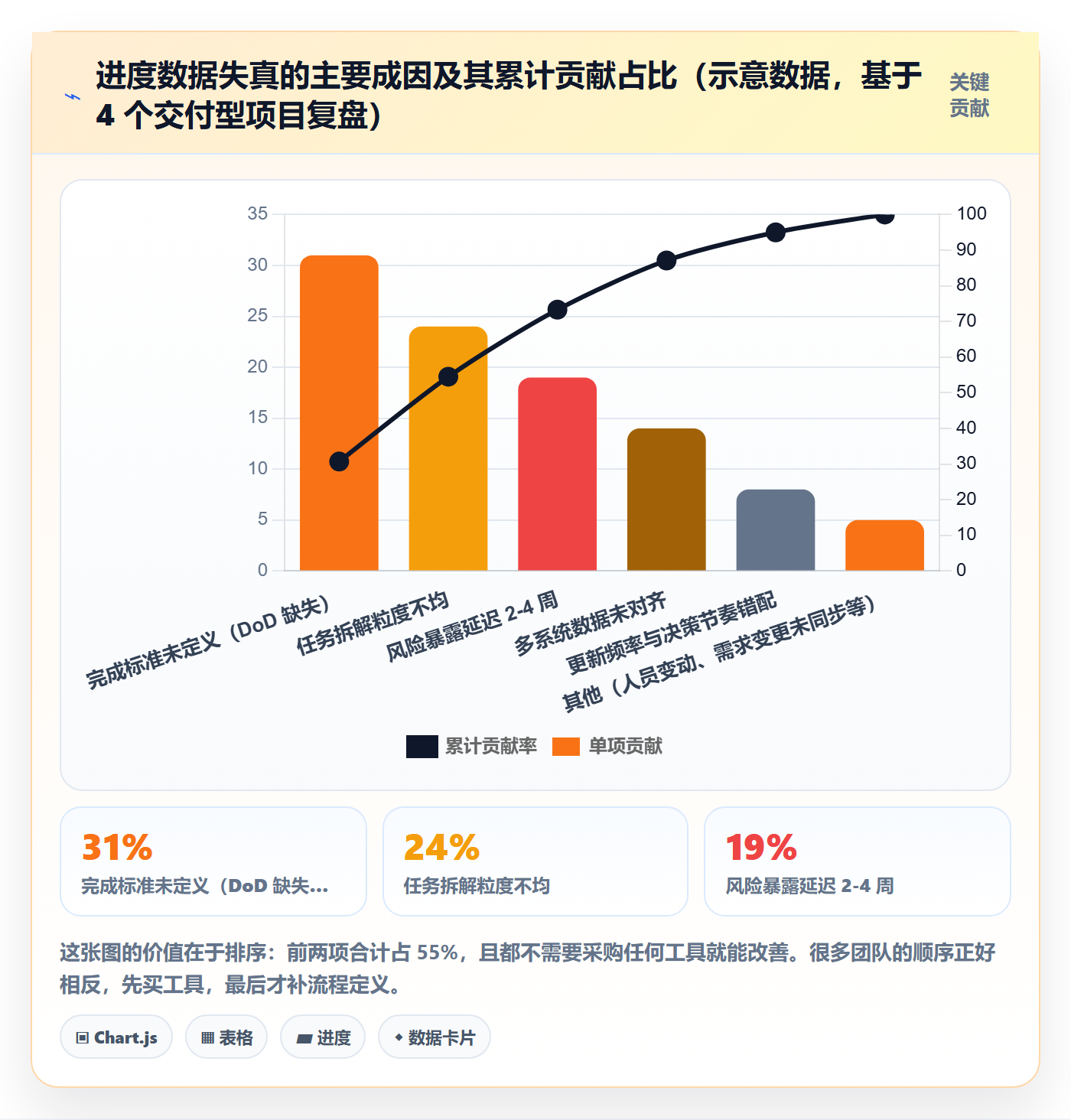 跟踪最佳实践：项目经理进度跟踪数据分析，常见问题