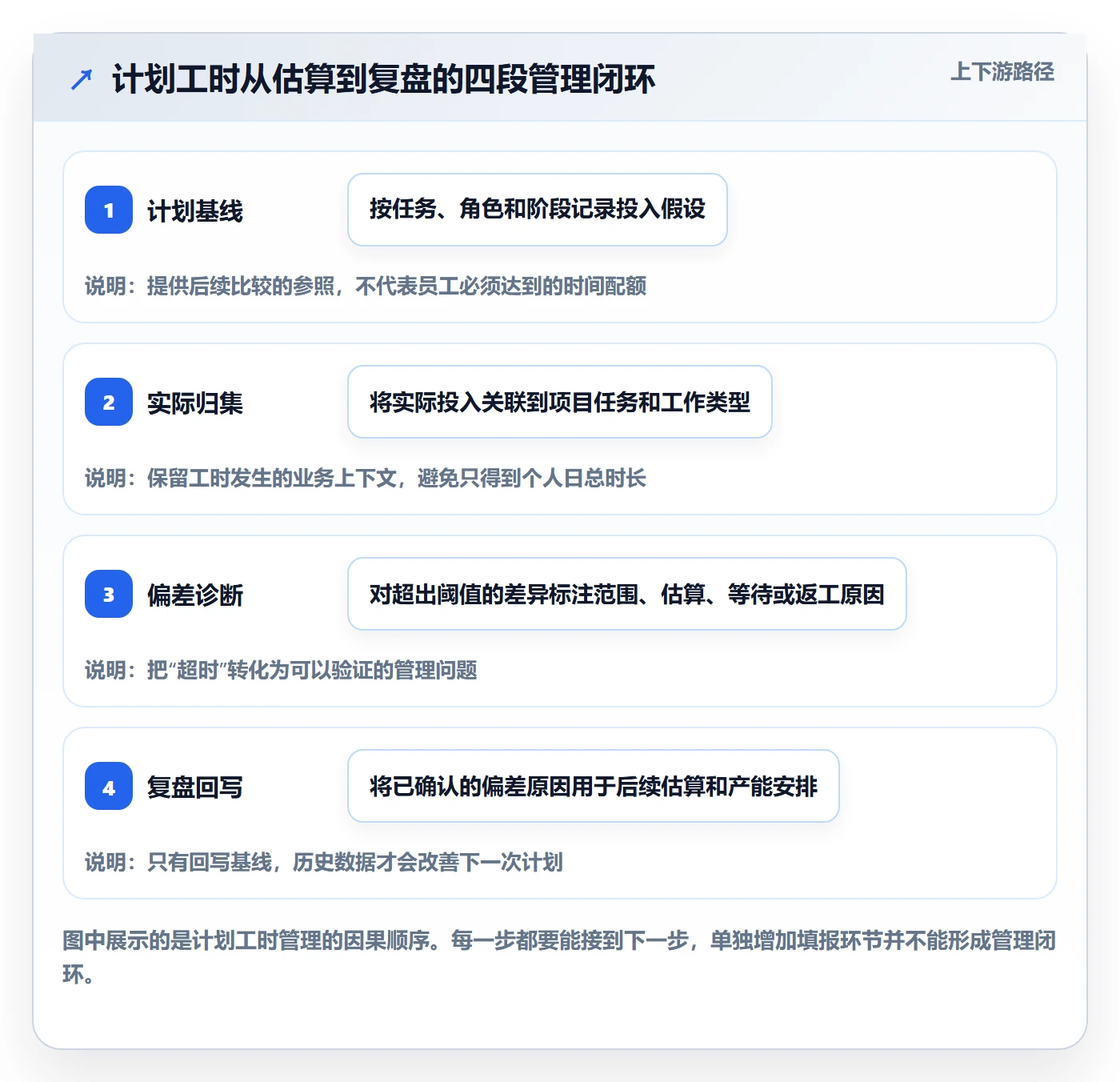 计划工时落地方案：企业管理者开展工时管理的数据分析案例解析