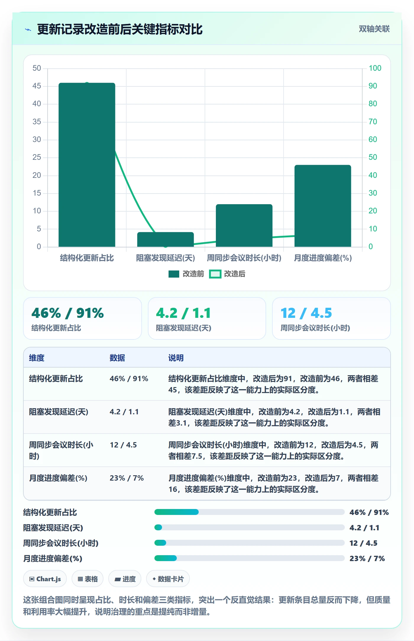 更新记录管理指南:项目经理如何做好进度跟踪,数据分析全流程