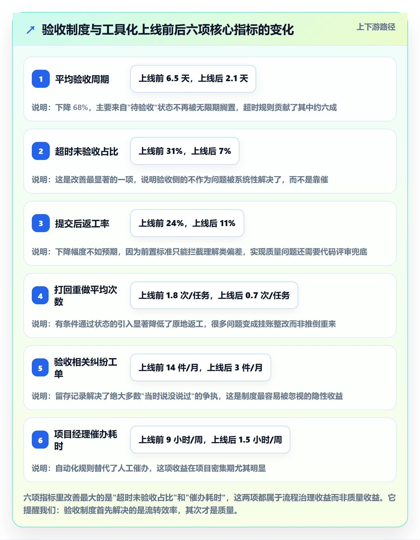 验收怎么做?项目成员制度设计:任务验收从0到1