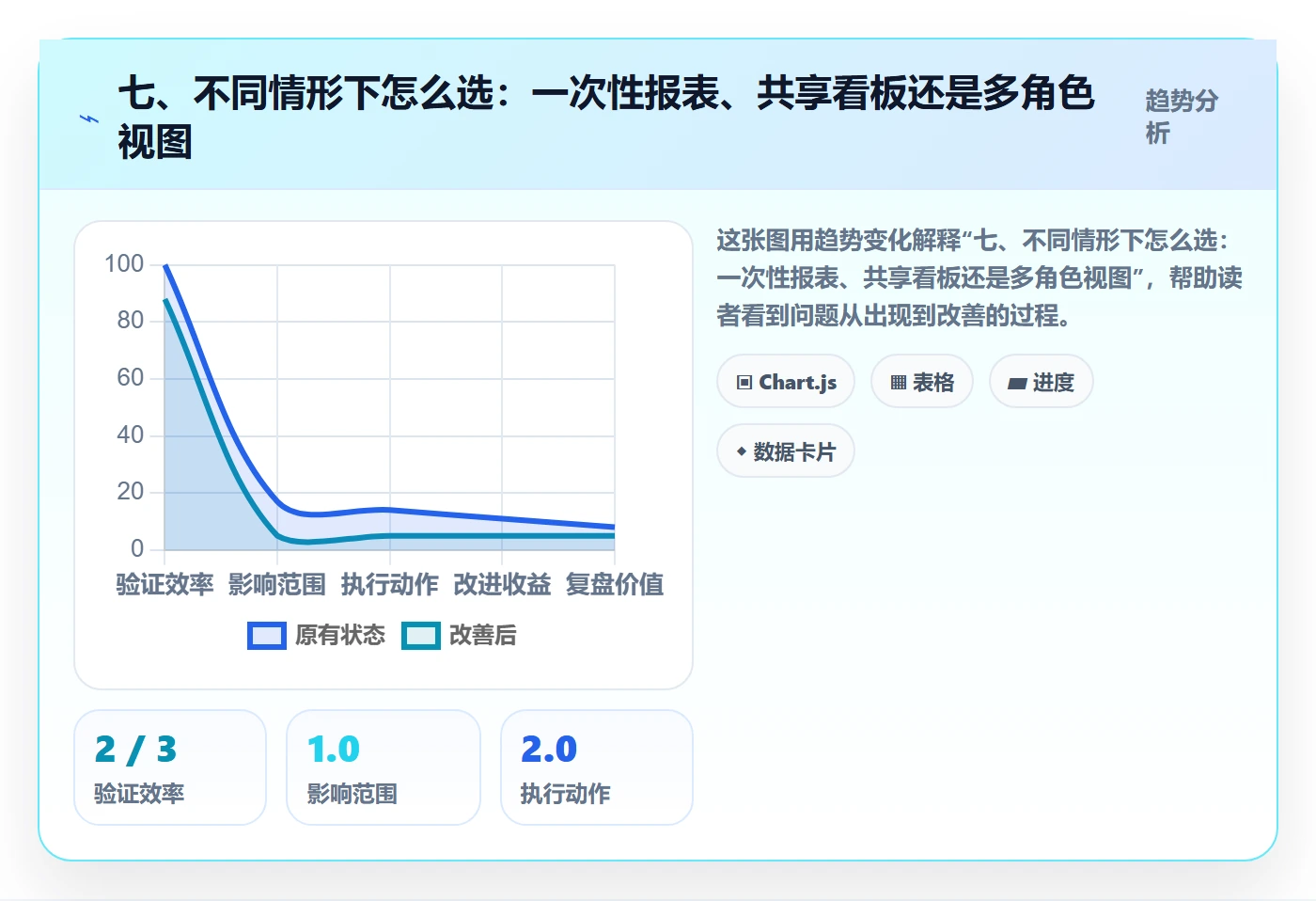 七、不同情形下怎么选:一次性报表、共享看板还是多角色视图