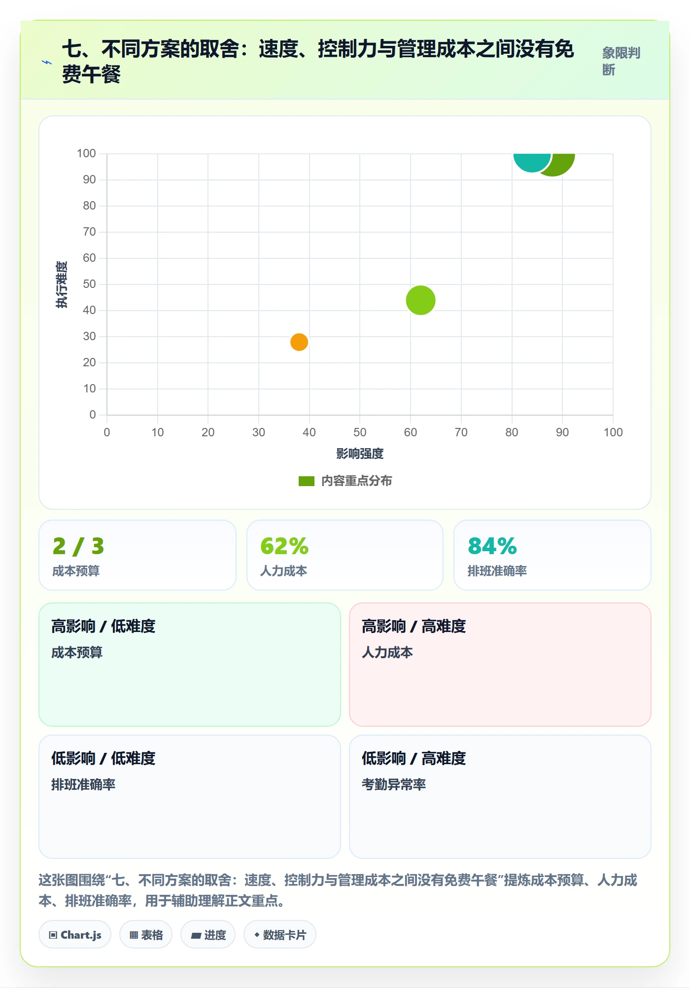 七、不同方案的取舍：速度、控制力与管理成本之间没有免费午餐