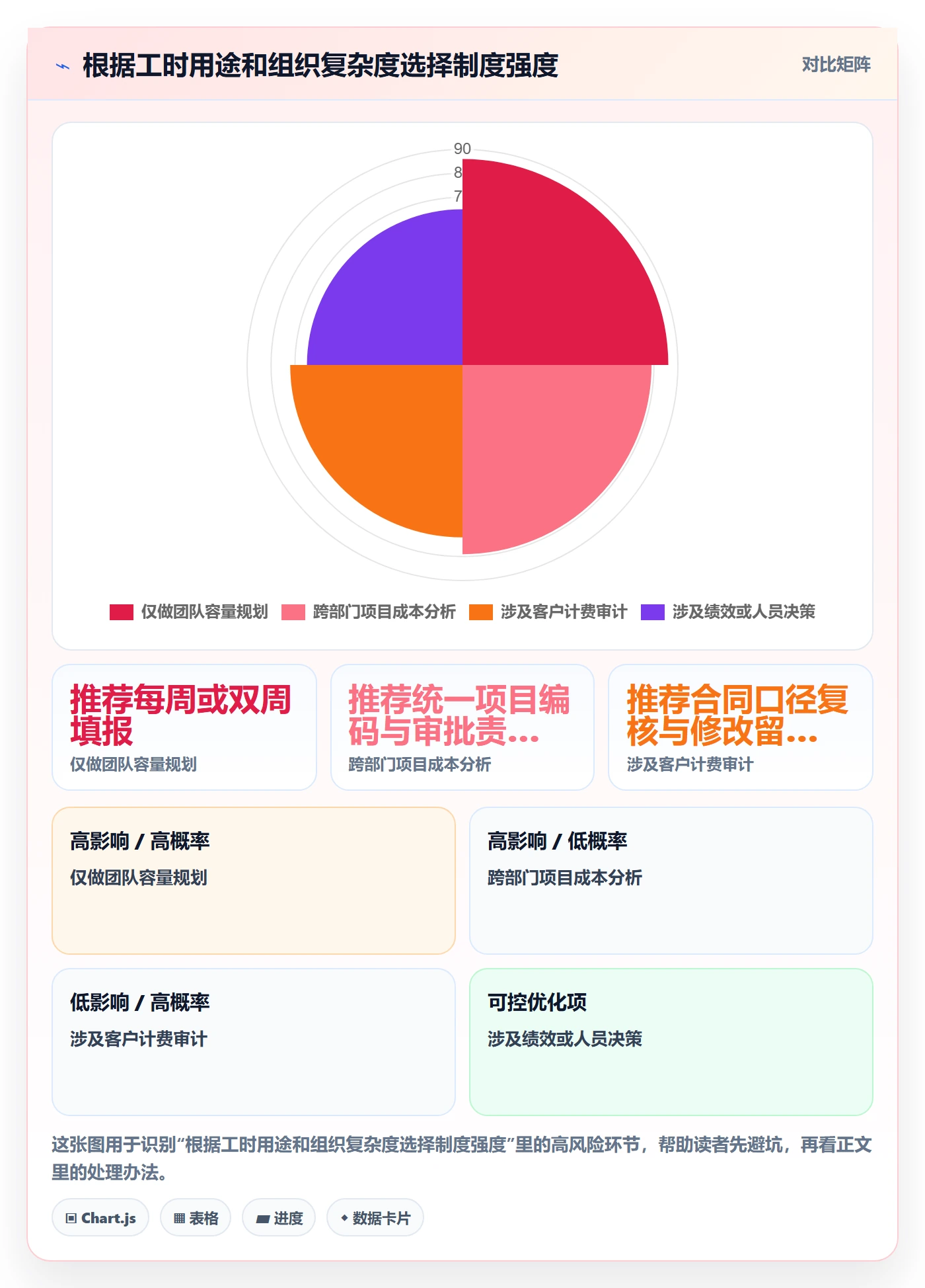 审批落地方案：PMO开展工时表的制度设计案例解析