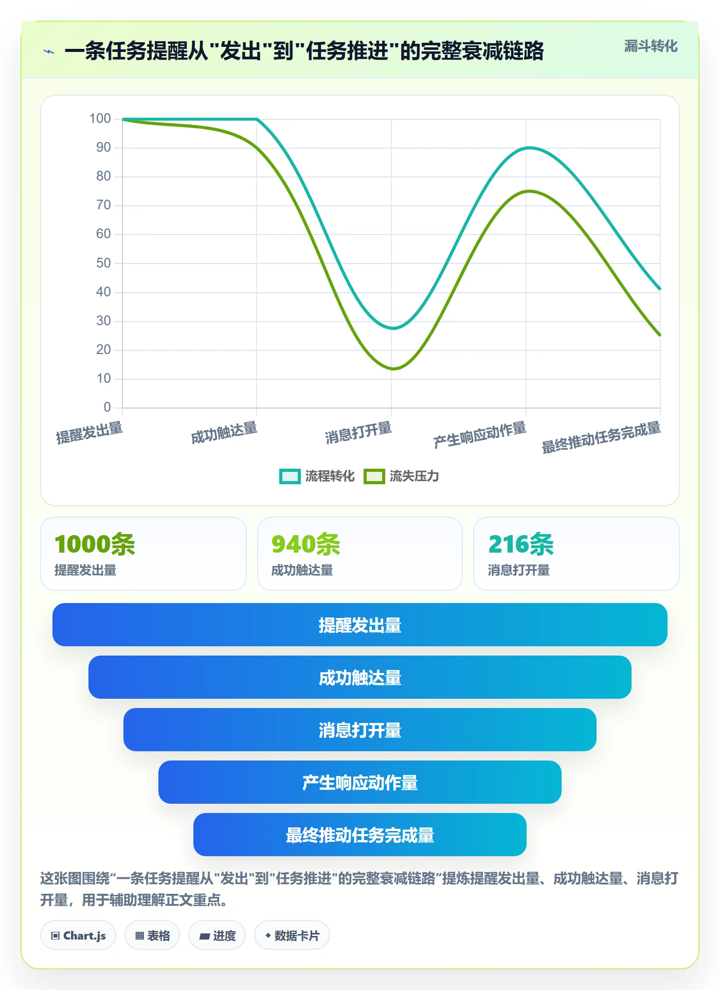 消息通知怎么做？PMO数据分析：任务提醒从0到1