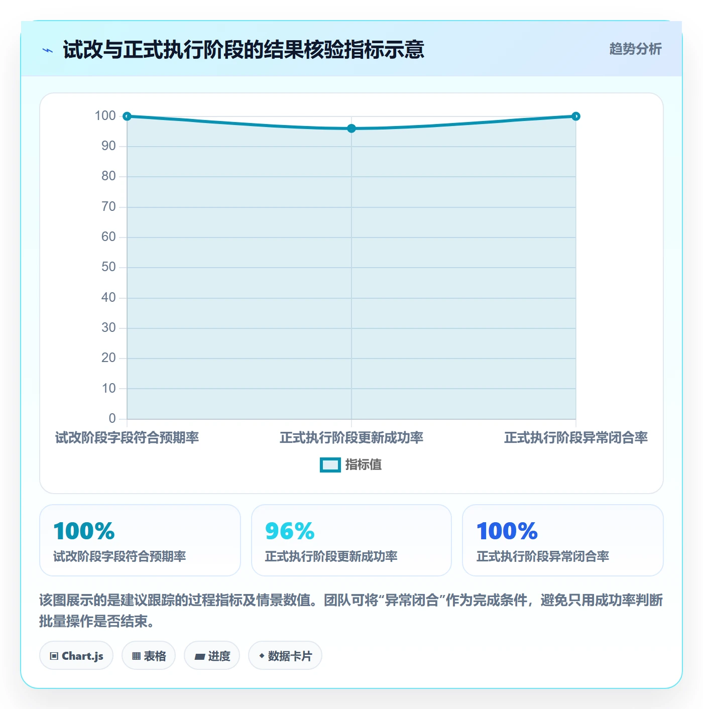 批量操作最佳实践:项目经理列表视图风险控制,常见问题