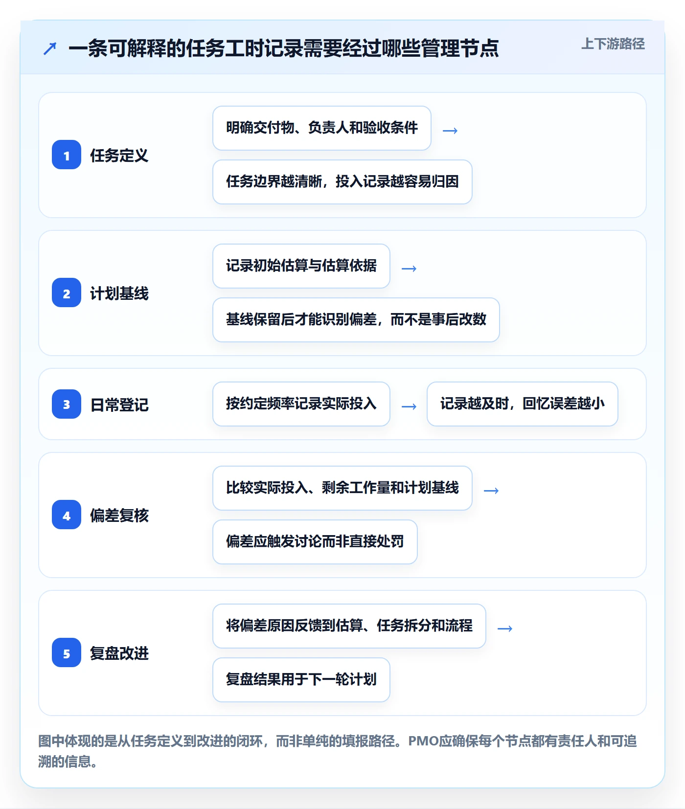 工时表任务工时教程：PMO实操方法，避坑指南