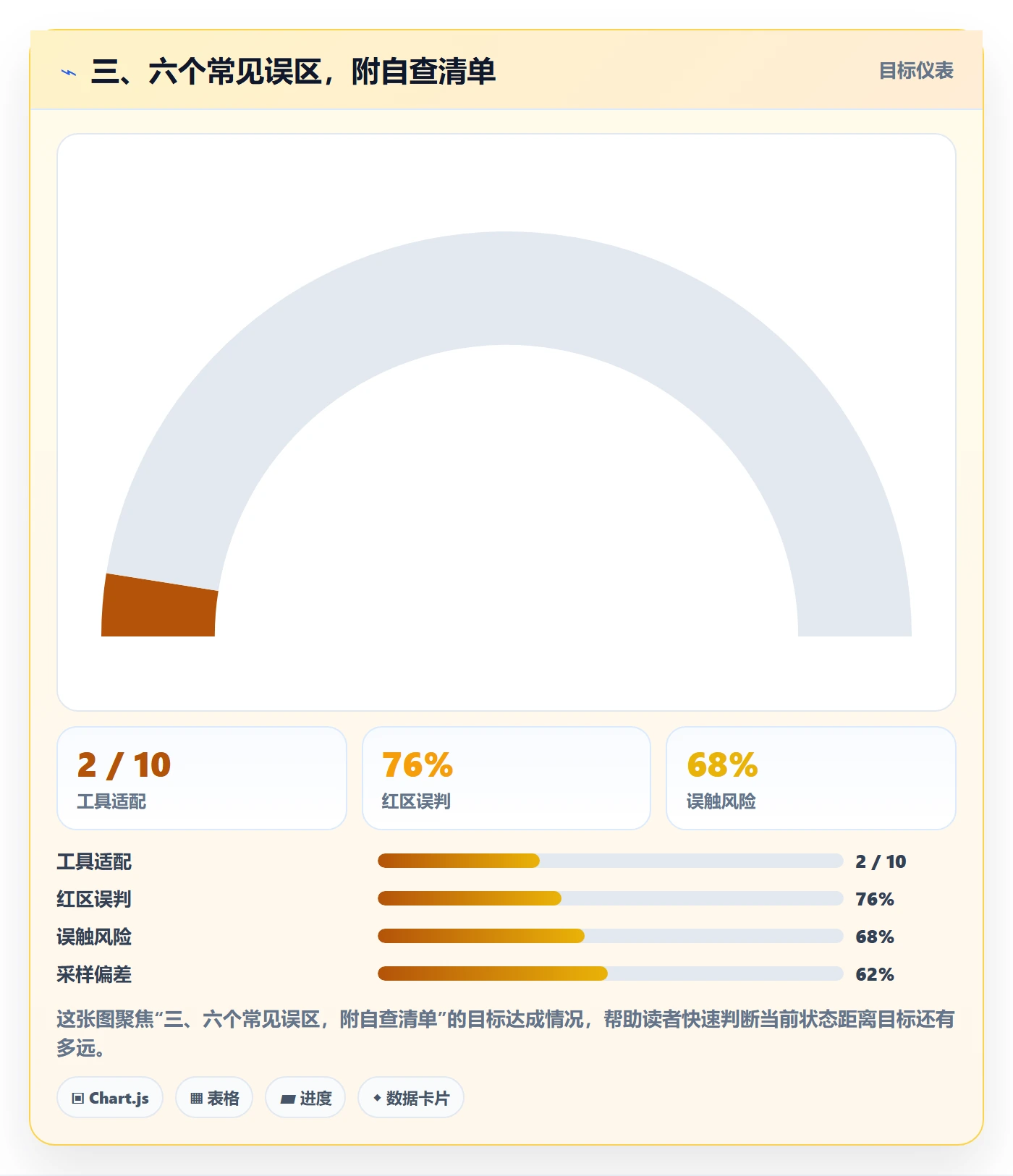 三、六个常见误区,附自查清单