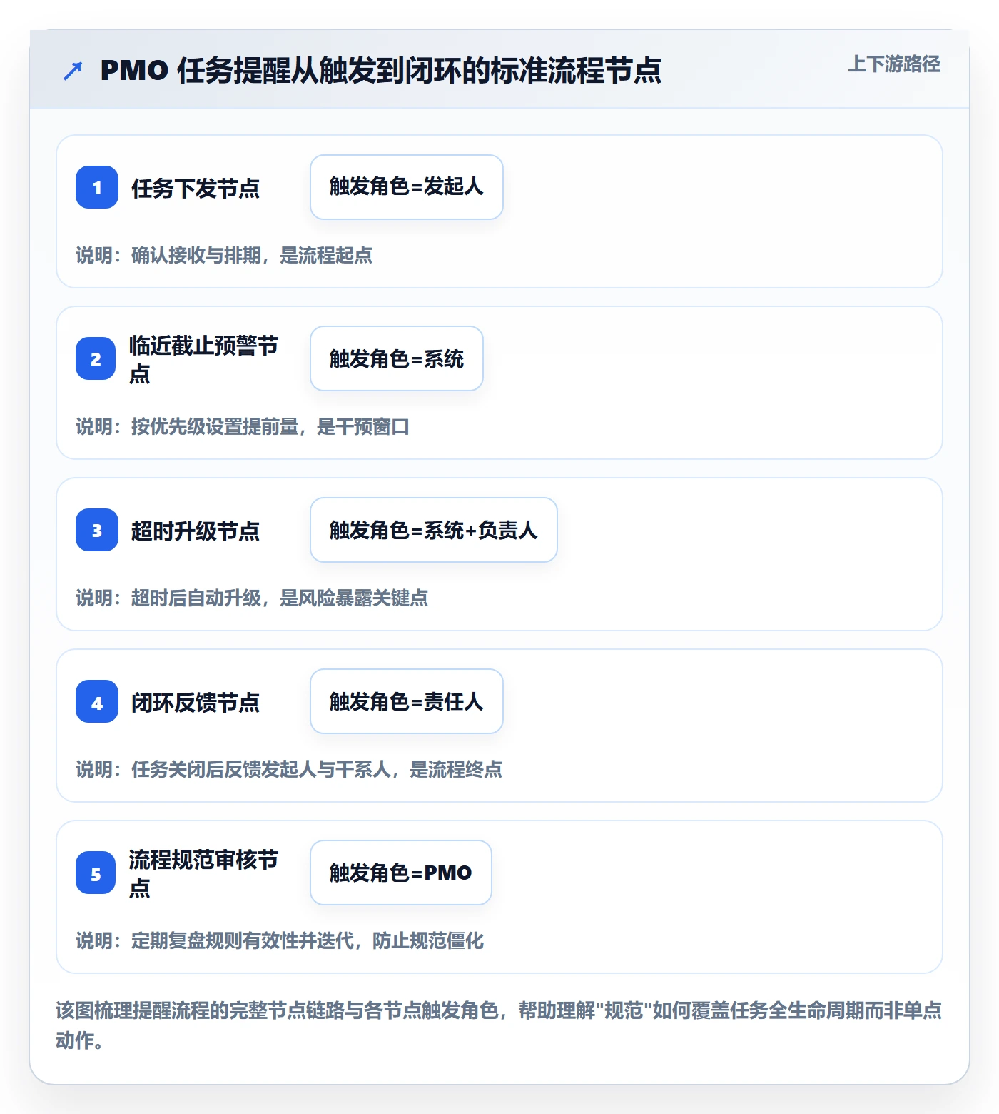 消息通知流程与规范:PMO任务提醒效率提升关键指标