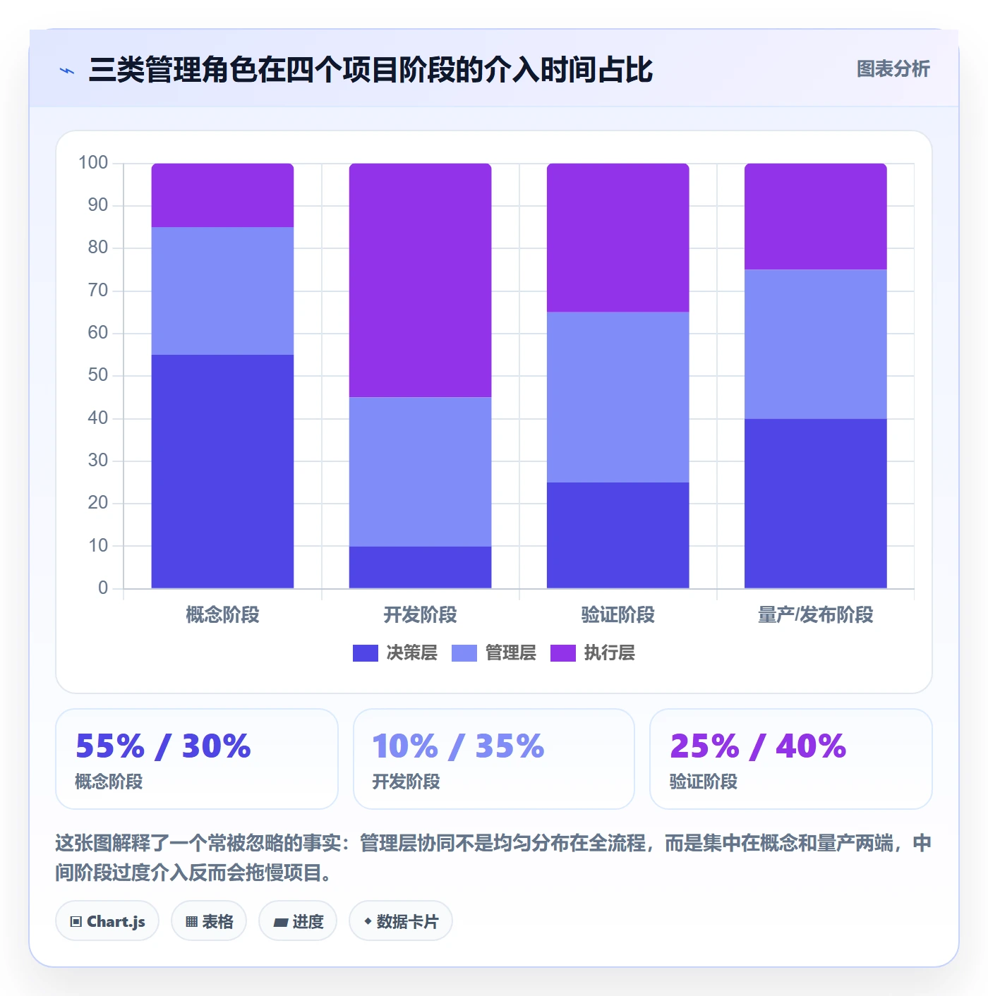 项目模板模板阶段全流程:管理层协同管理与一文讲清