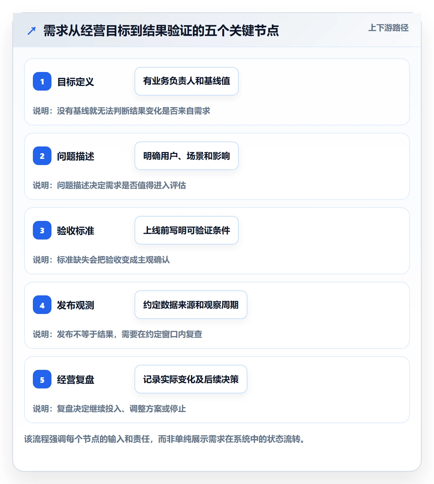 需求拆解流程与规范：管理层需求管理数据分析关键指标