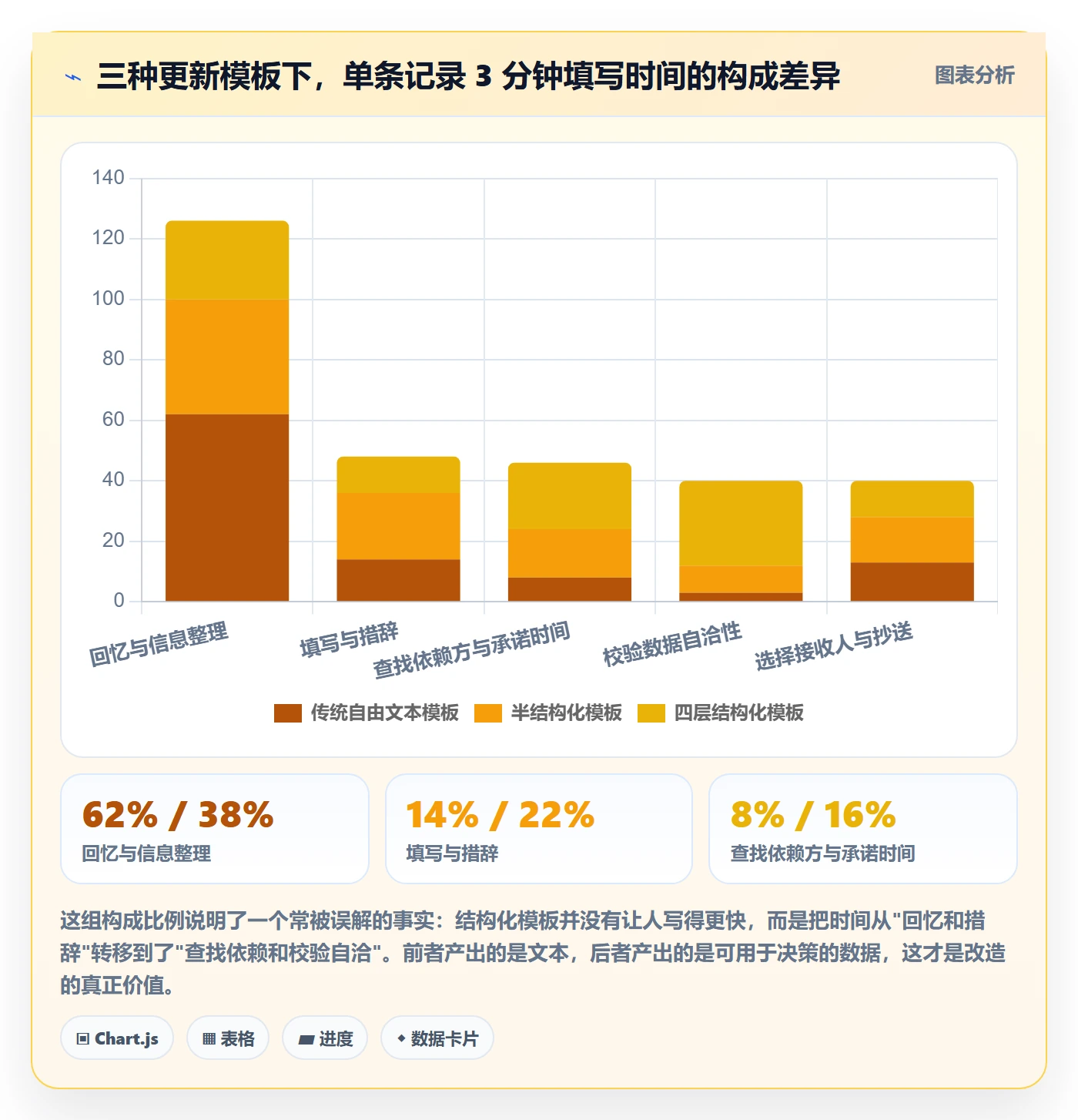 进度跟踪如何做好更新记录?管理层流程优化与操作步骤