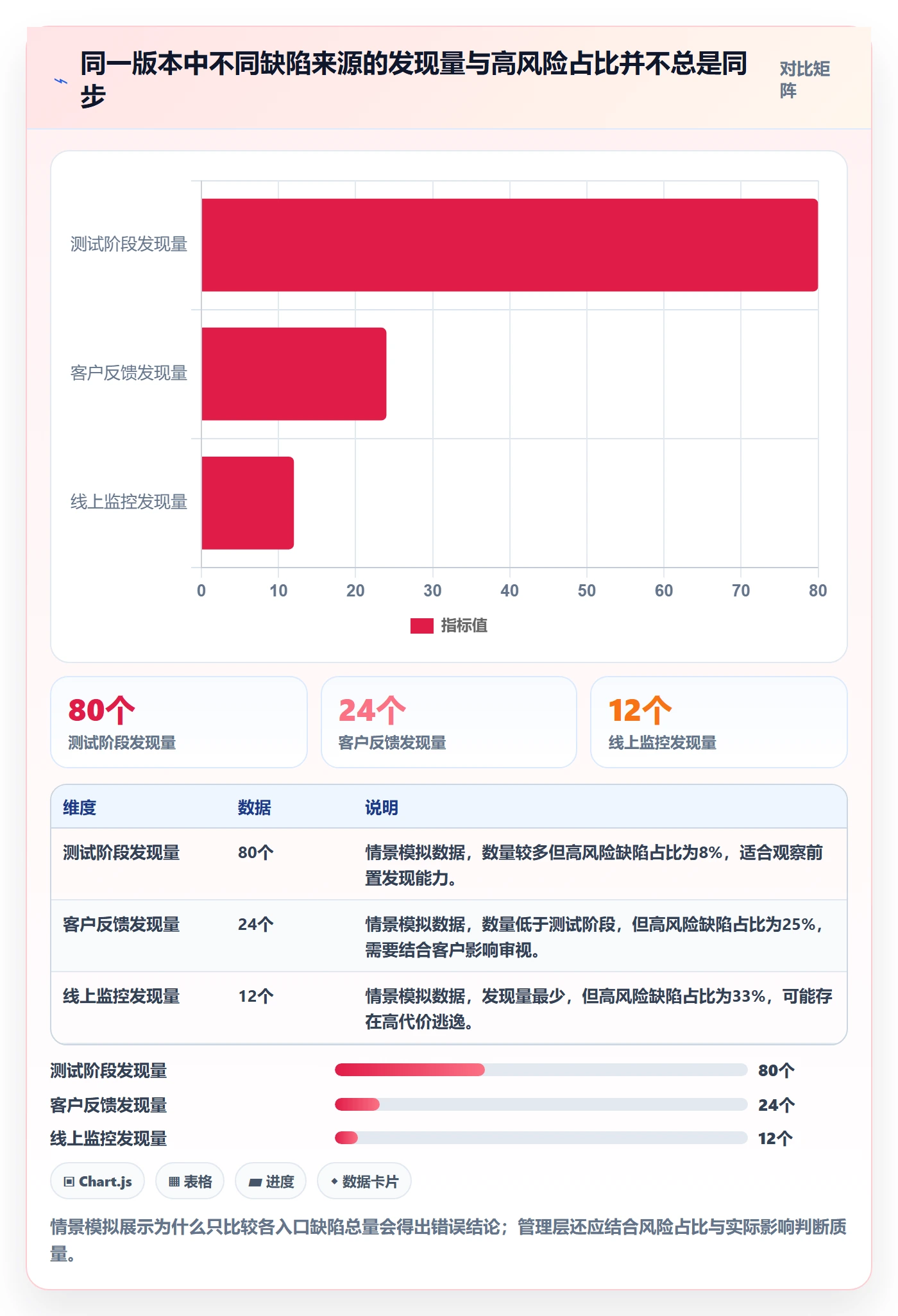 Bug最佳实践：管理层Bug / 缺陷最佳实践，常见问题