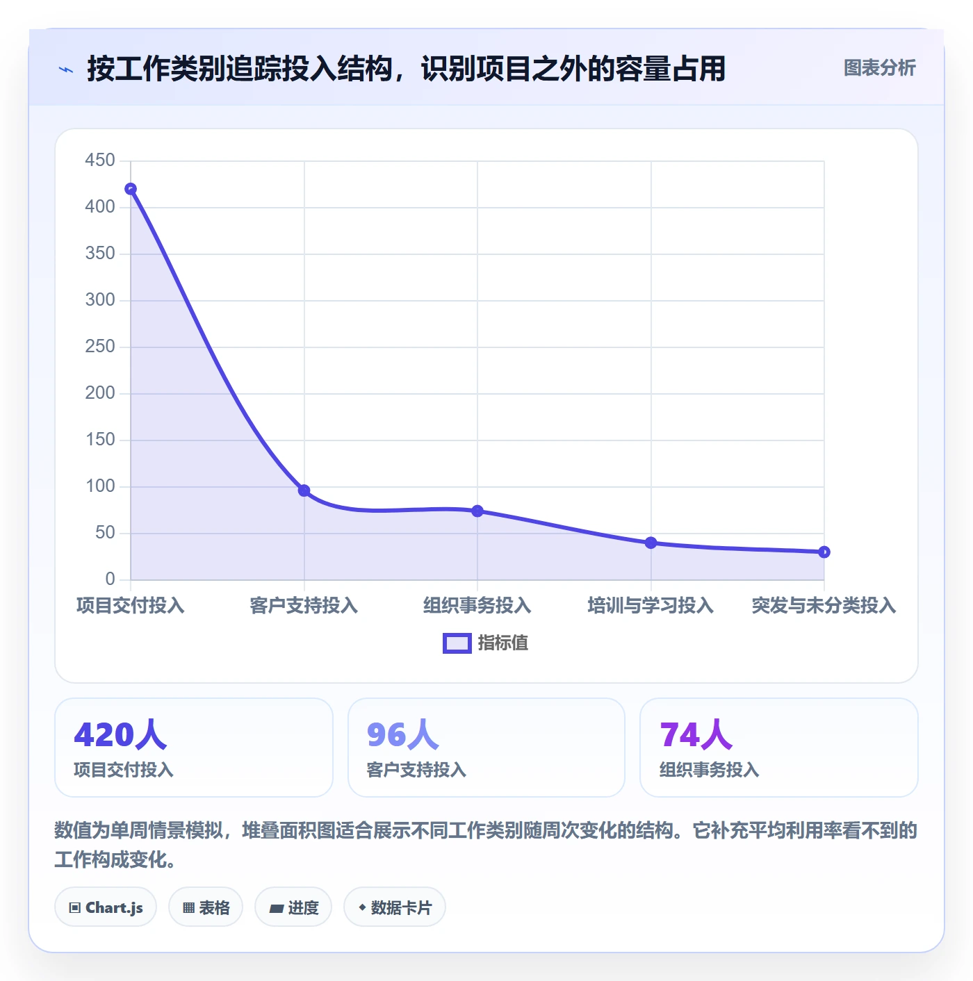 任务工时流程与规范：PMO工时表制度设计关键指标