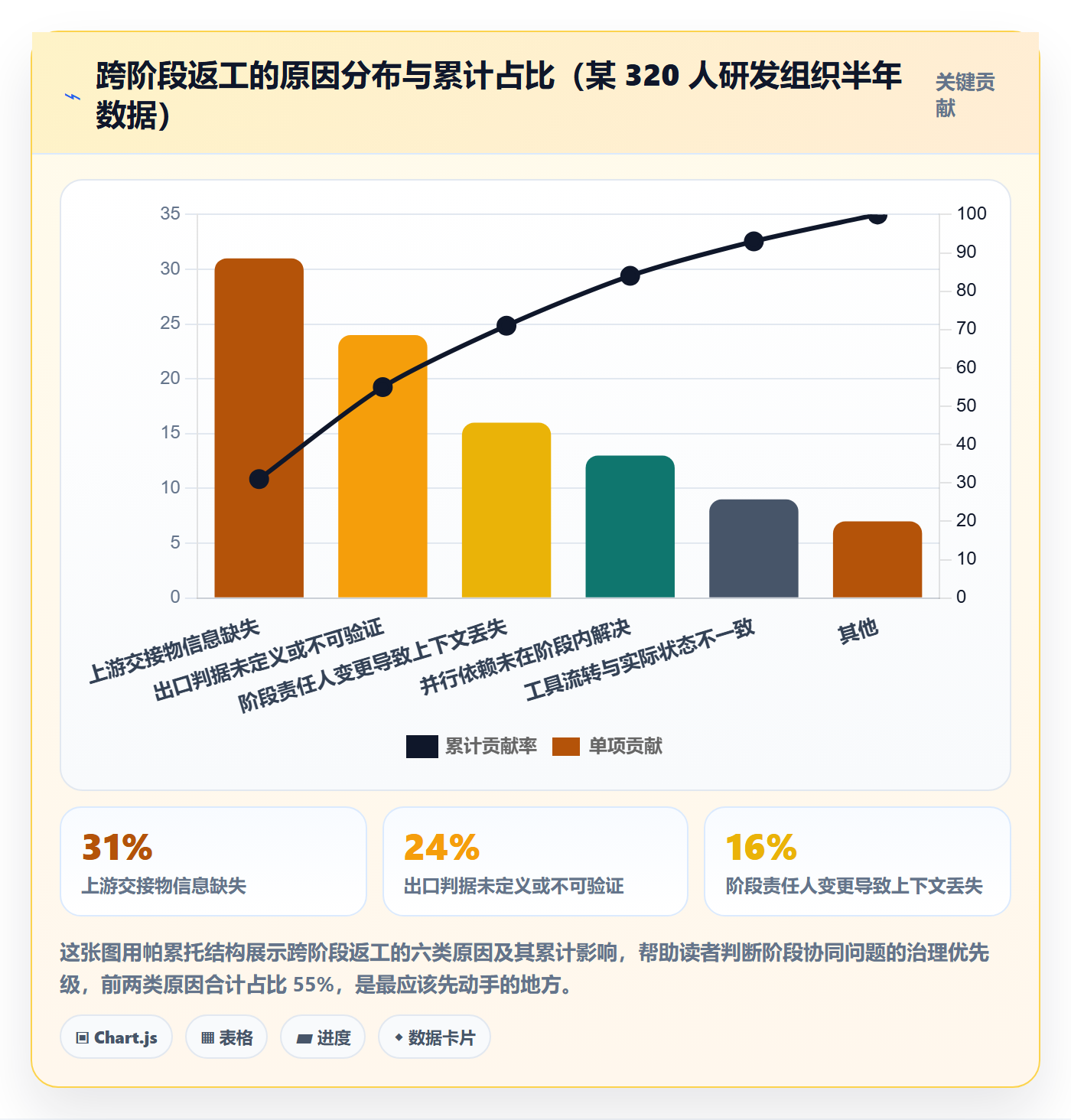阶段划分流程与规范:项目成员项目阶段协同管理关键指标