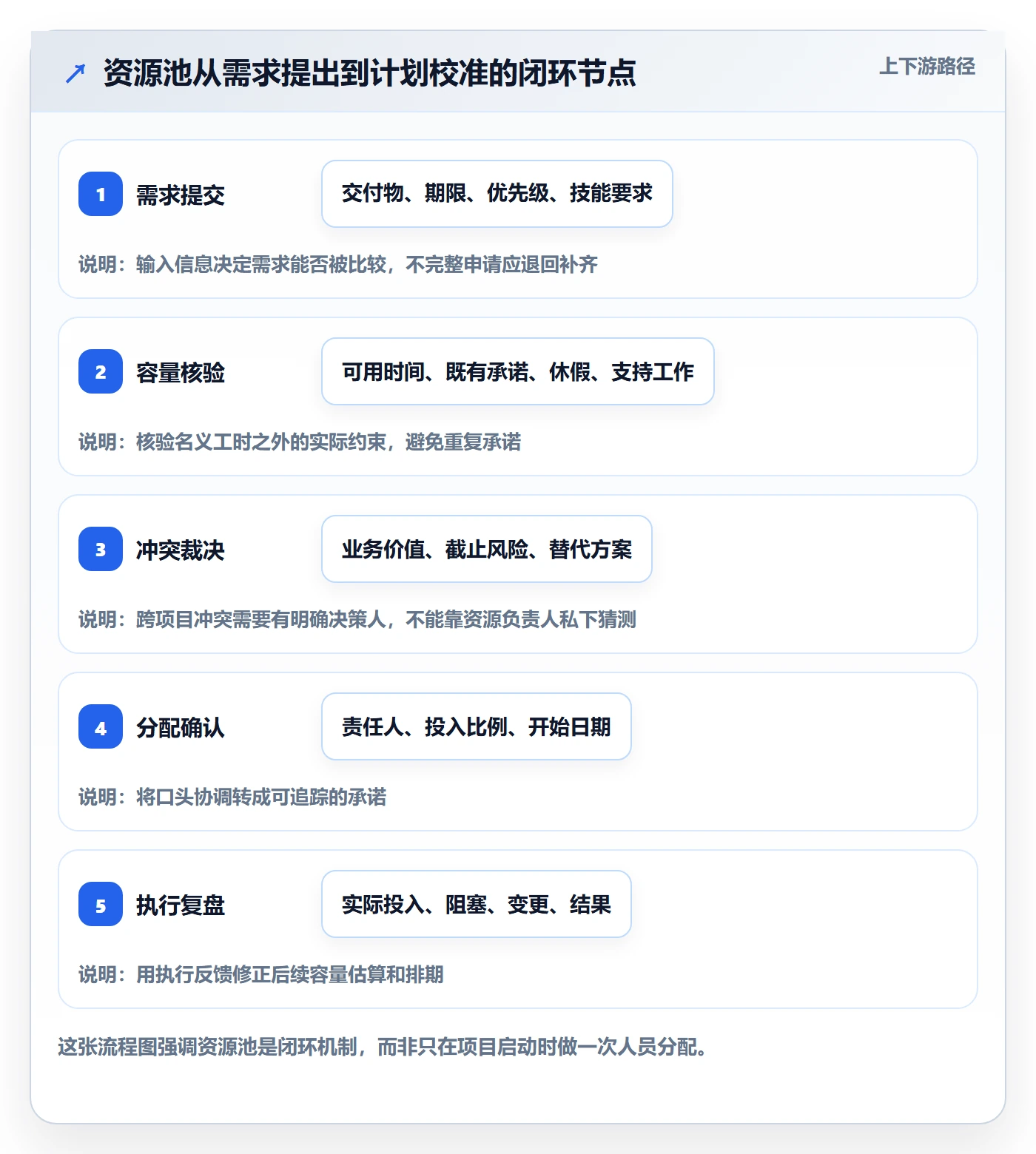 资源管理资源池全流程：项目负责人效率提升与一文讲清