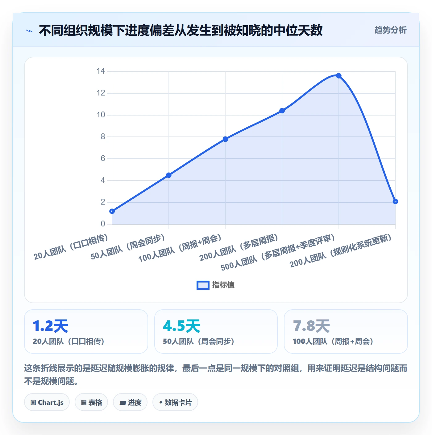 进度更新流程与规范：企业管理者进度管理效率提升关键指标