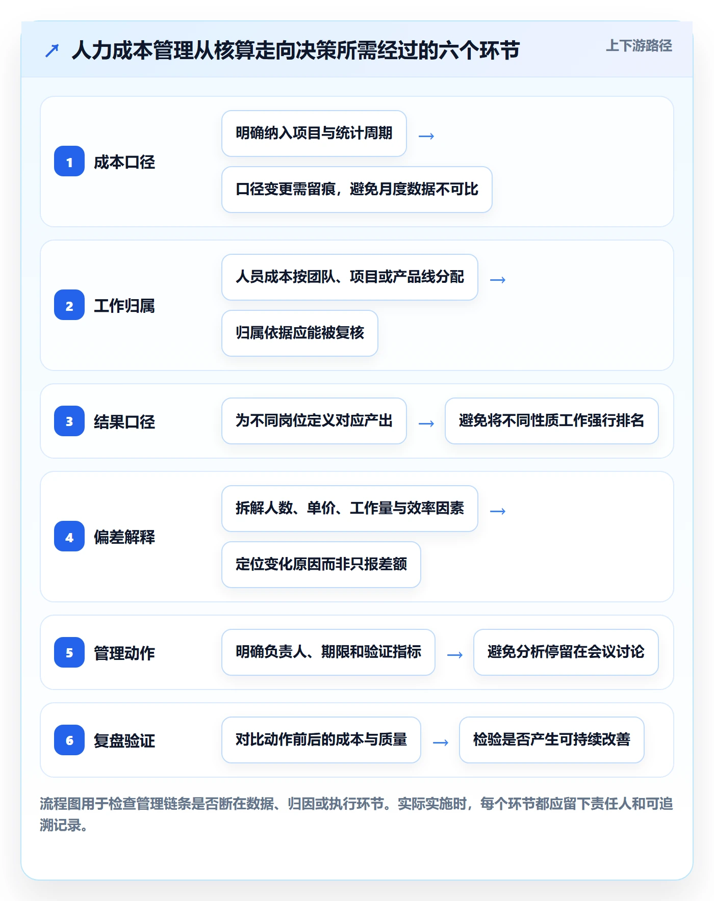成本管理人力成本教程：管理层效率提升，避坑指南