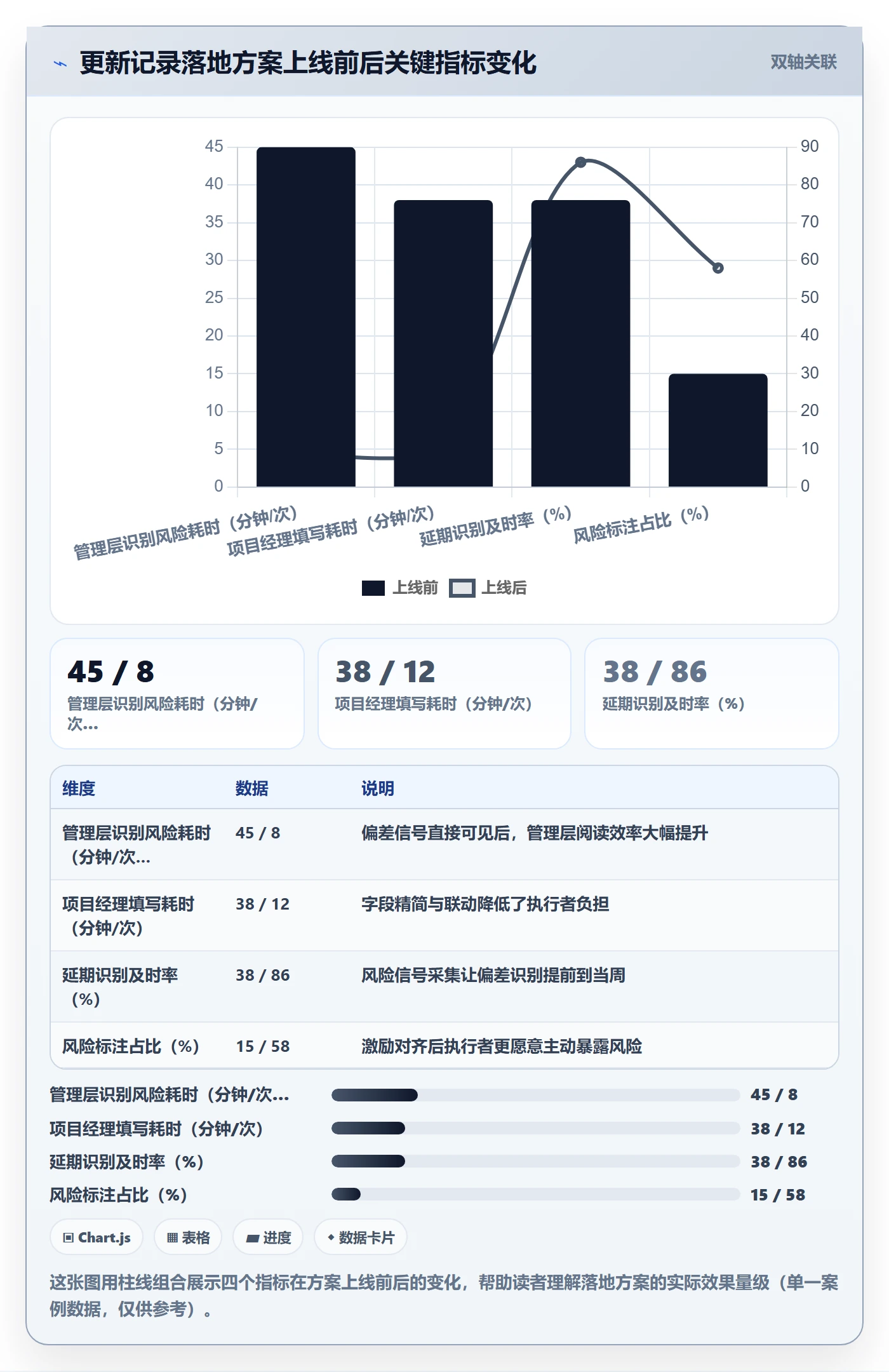 更新记录落地方案:管理层开展进度跟踪的风险控制案例解析