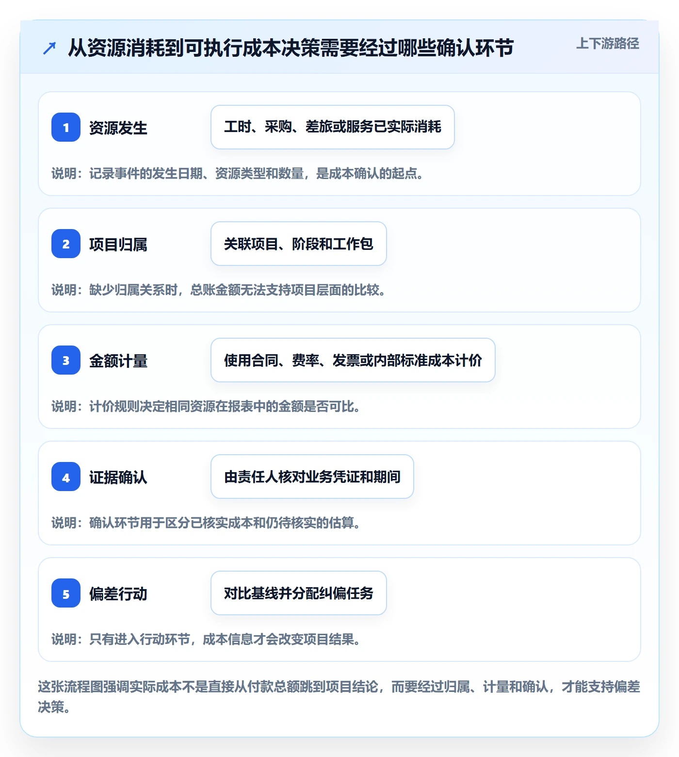 成本管理如何做好实际成本？项目成员协同管理与操作步骤