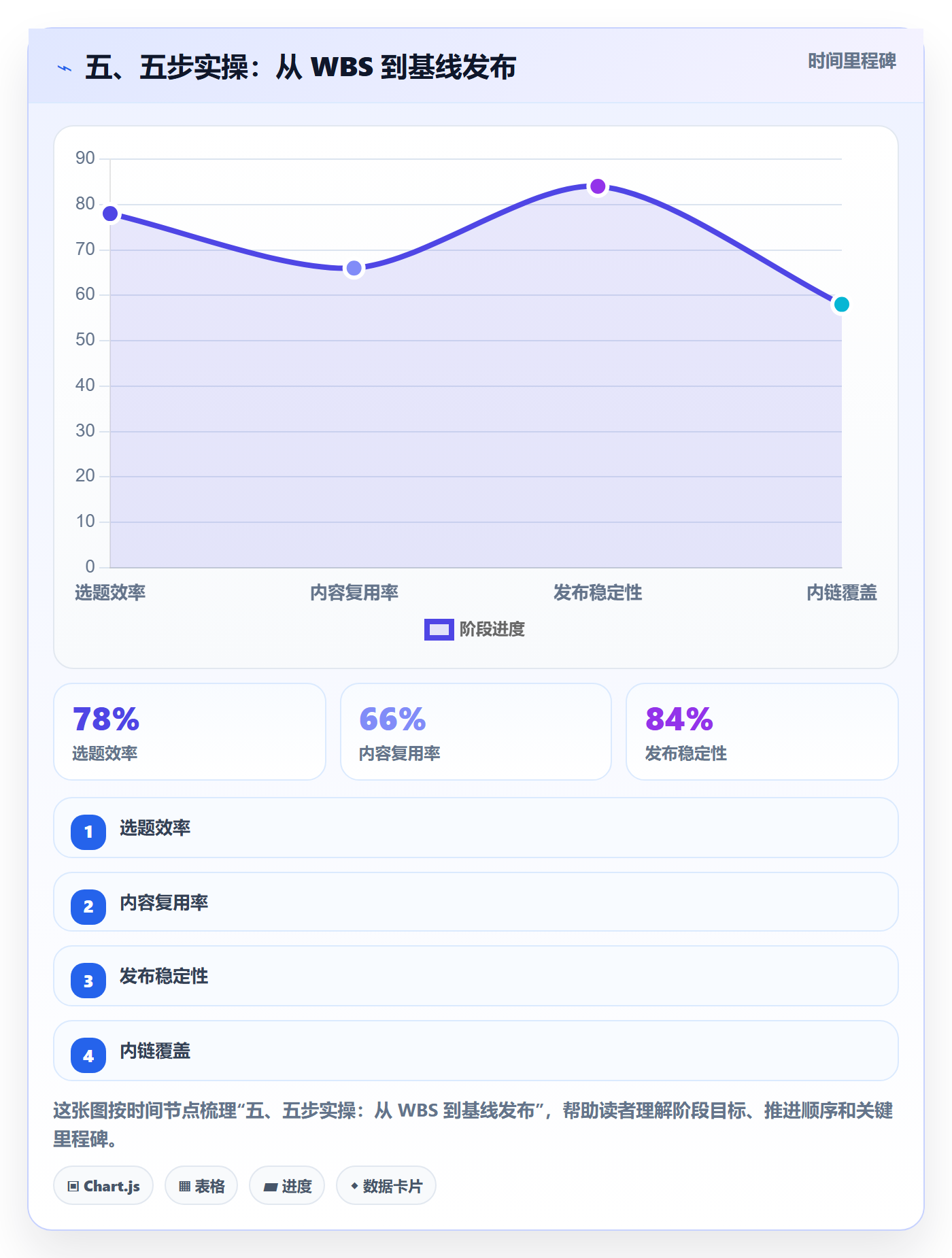 五、五步实操:从 WBS 到基线发布