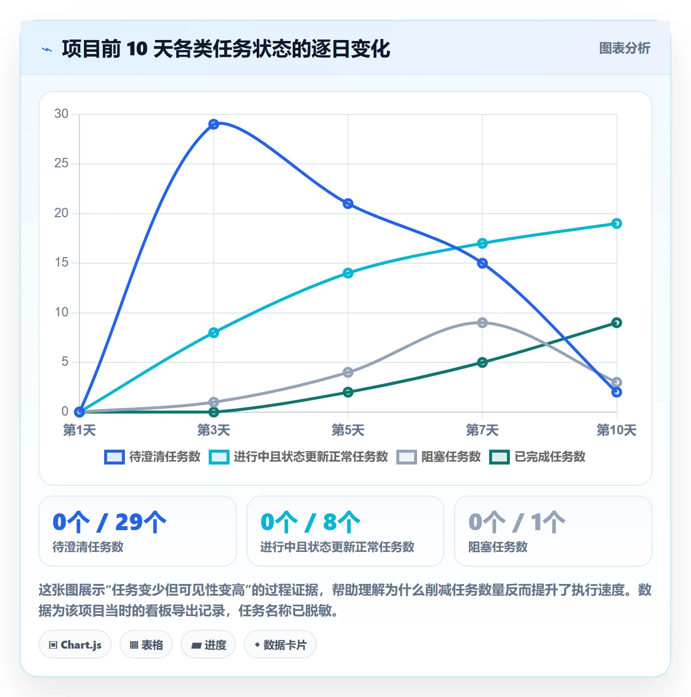 开始怎么做？项目经理入门指南：任务执行从0到1